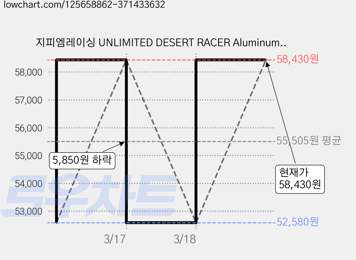 지피엠레이싱 UNLIMITED DESERT RACER Aluminum Rear AXLE Hub 8p set, B, 1세트 가격 변동 차트, 현재가 58,430원, 관측 최저가 52,580원