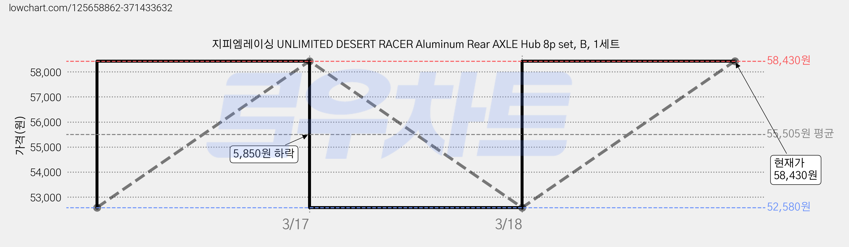 지피엠레이싱 UNLIMITED DESERT RACER Aluminum Rear AXLE Hub 8p set, B, 1세트 가격 변동 차트, 현재가 58,430원, 관측 최저가 52,580원