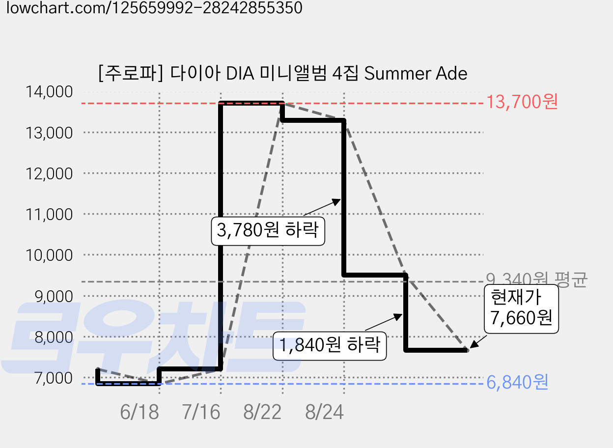 [주로파] 다이아 DIA 미니앨범 4집 Summer Ade 가격 변동 차트, 현재가 7,660원, 관측 최저가 6,840원