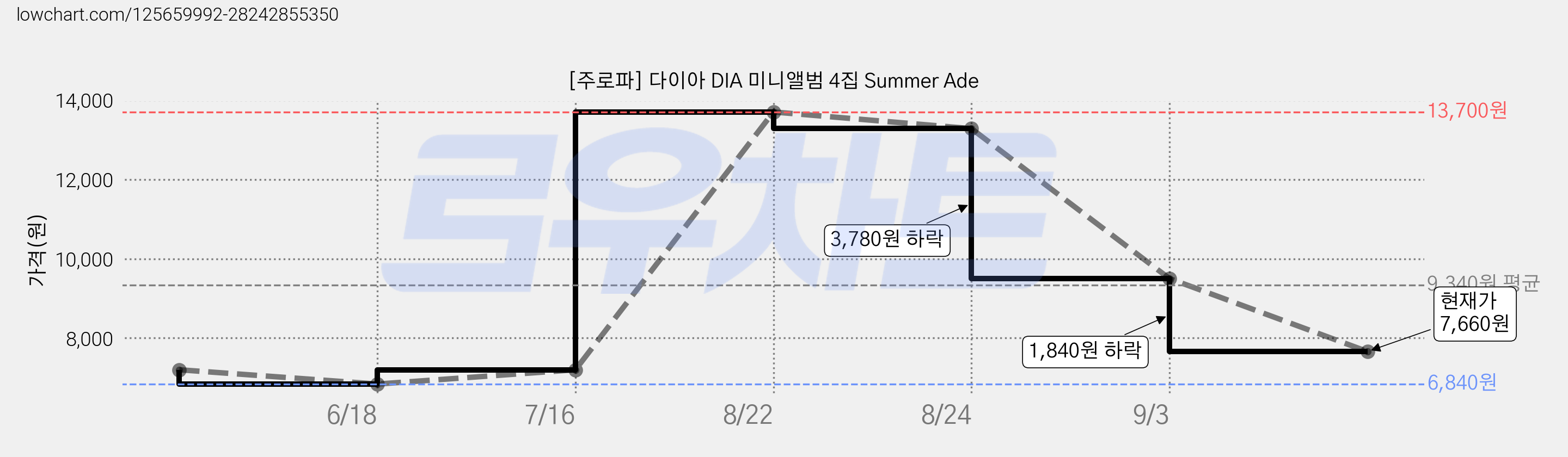 [주로파] 다이아 DIA 미니앨범 4집 Summer Ade 가격 변동 차트, 현재가 7,660원, 관측 최저가 6,840원