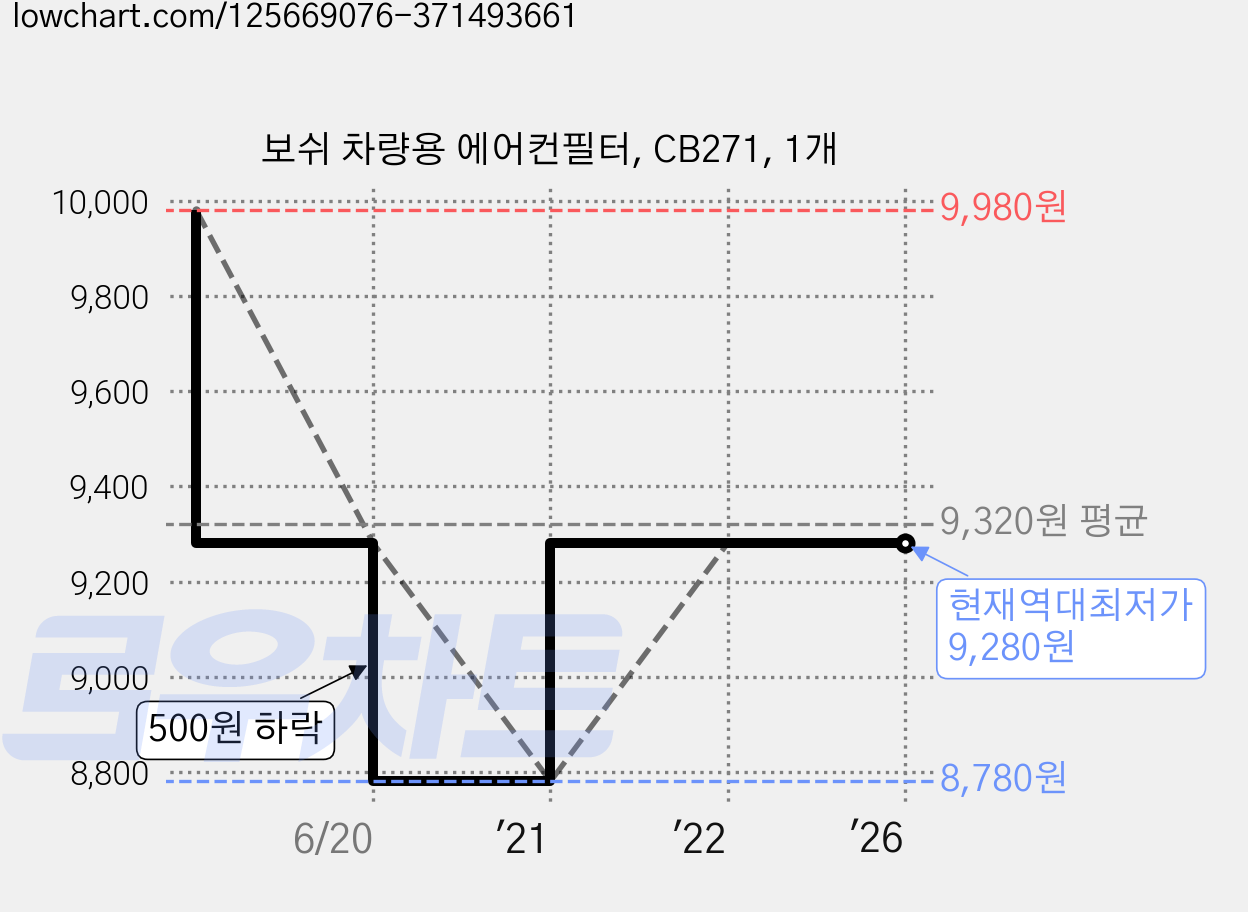 보쉬 차량용 에어컨필터, CB271, 1개 가격 변동 차트, 현재가 9,280원, 역대최저가