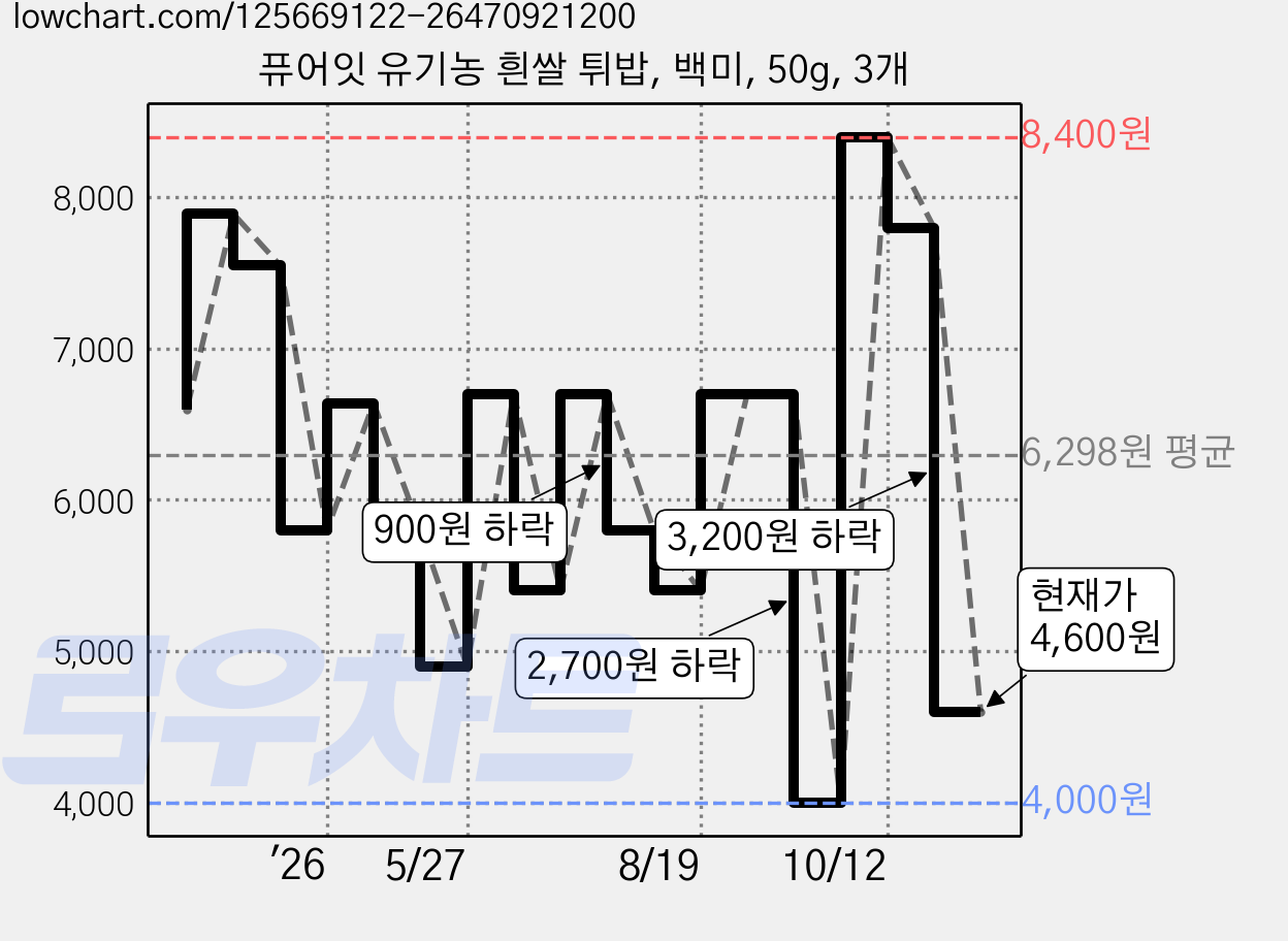퓨어잇 유기농 흰쌀 튀밥, 백미, 50g, 3개 가격 변동 차트, 현재가 4,600원, 관측 최저가 4,000원