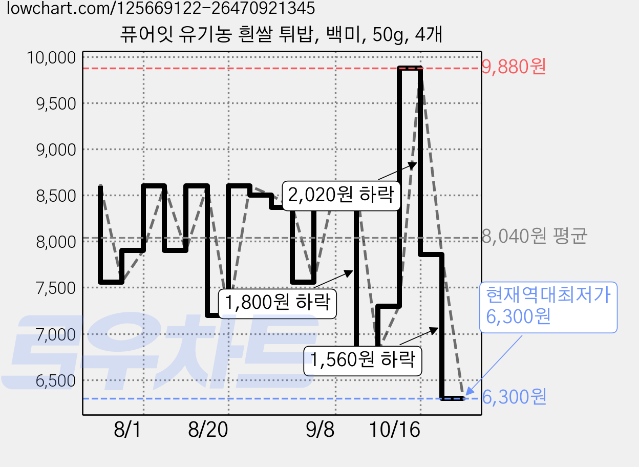 퓨어잇 유기농 흰쌀 튀밥, 백미, 50g, 4개 가격 변동 차트, 현재가 6,300원, 역대최저가