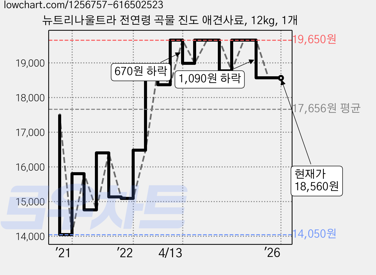 뉴트리나울트라 전연령 곡물 진도 애견사료, 12kg, 1개 가격 변동 차트, 현재가 18,560원, 역대최저가