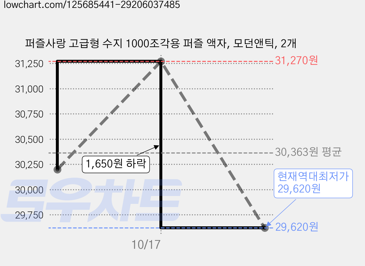 퍼즐사랑 고급형 수지 1000조각용 퍼즐 액자, 모던앤틱, 2개 가격 변동 차트, 현재가 29,620원, 역대최저가