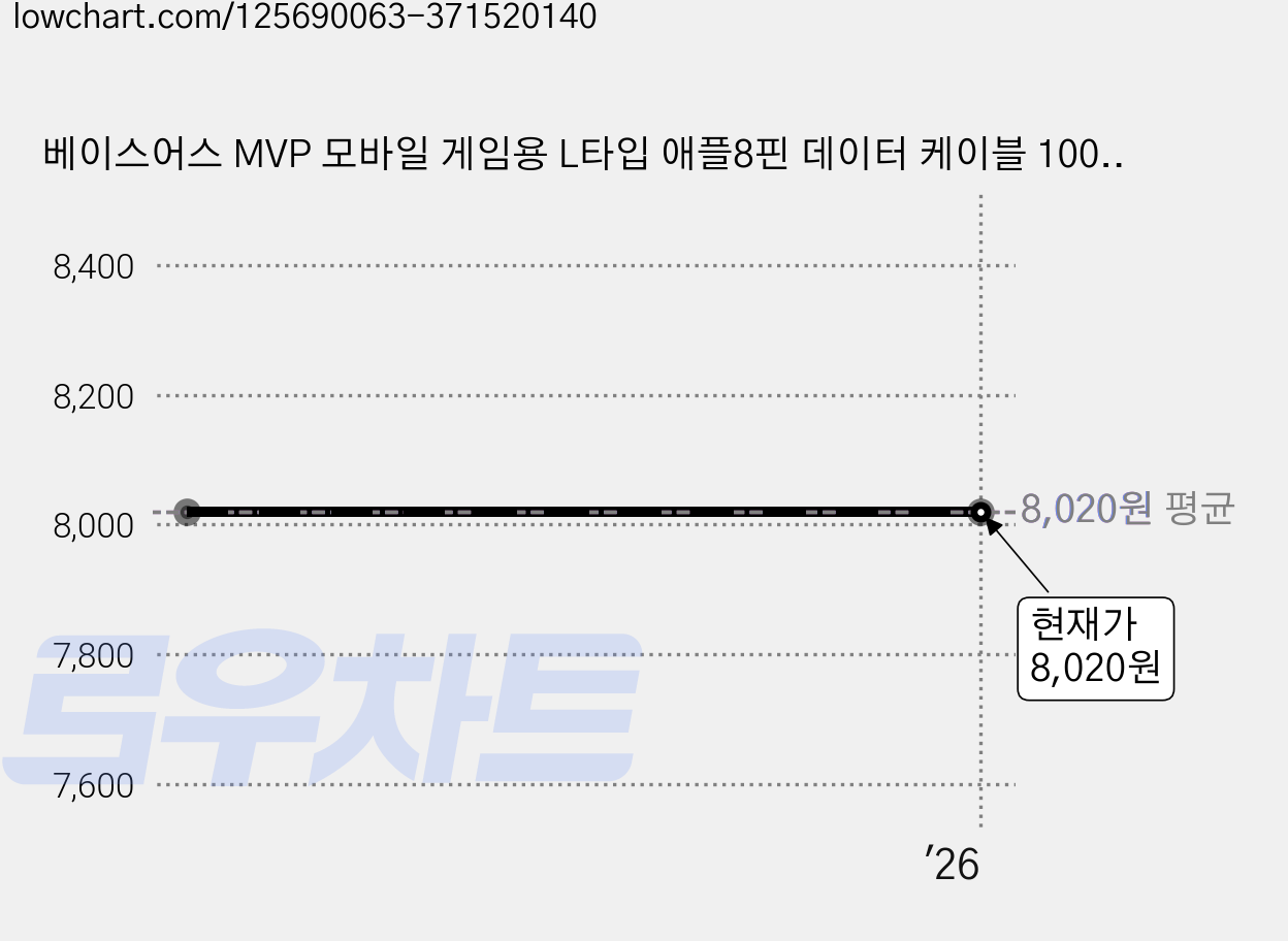 베이스어스 MVP 모바일 게임용 L타입 애플8핀 데이터 케이블 100cm 블랙, 1개 가격 변동 차트, 현재가 8,020원