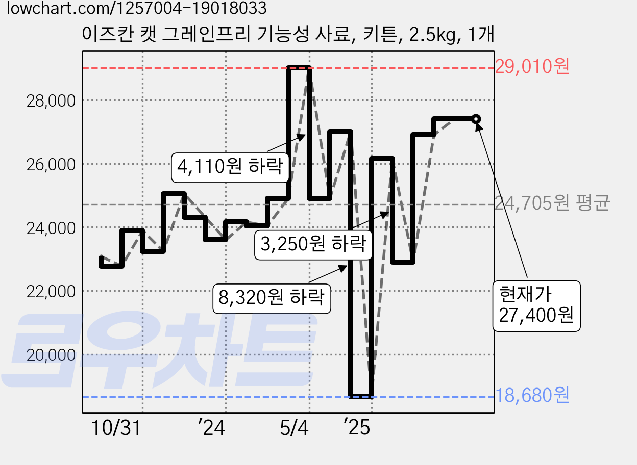이즈칸 캣 그레인프리 기능성 사료, 키튼, 2.5kg, 1개 가격 변동 차트, 현재가 27,400원, 관측 최저가 18,680원