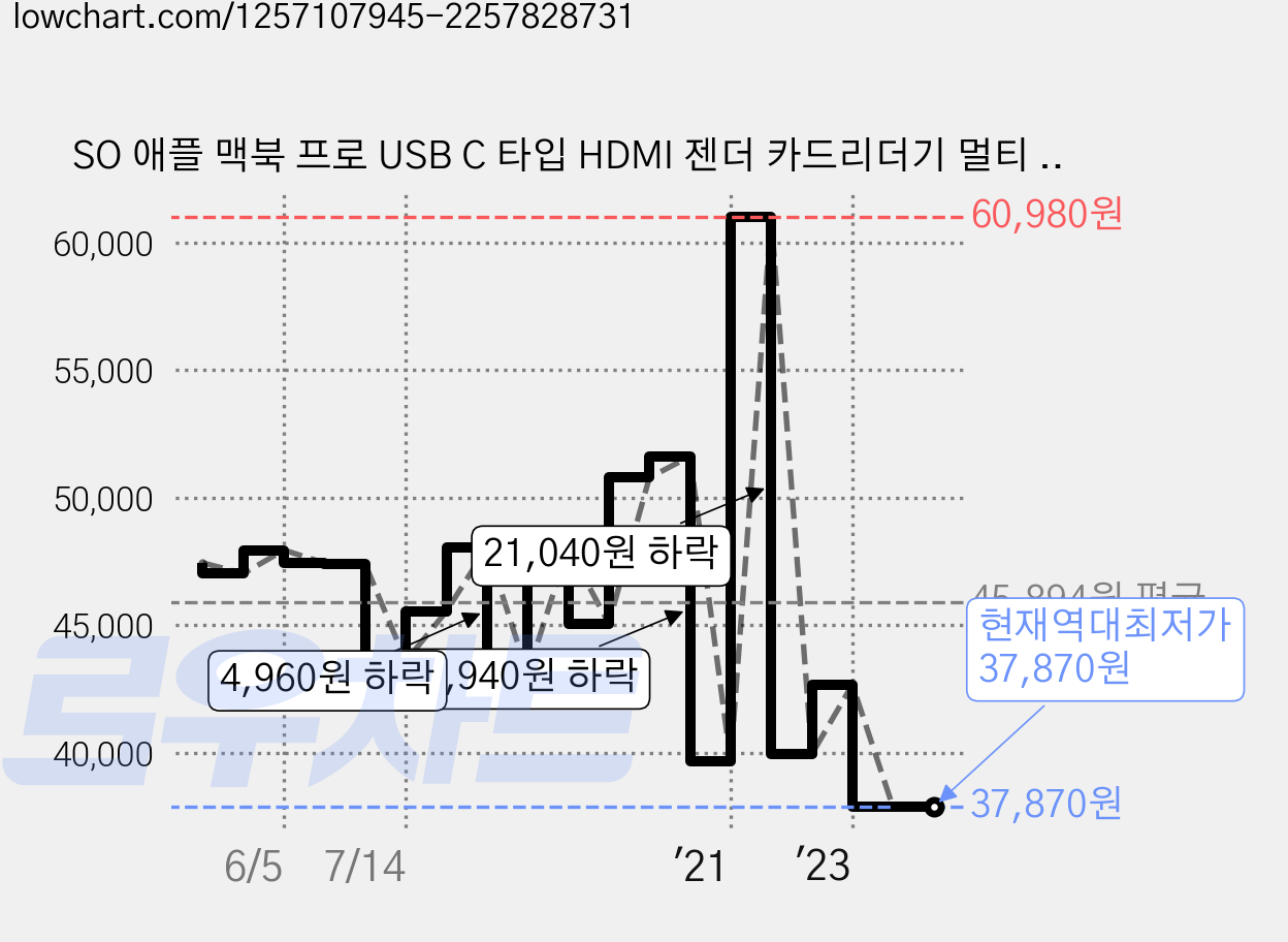 SO 애플 맥북 프로 USB C 타입 HDMI 젠더 카드리더기 멀티 충전 허브 DH2, 실버, 1개 가격 변동 차트, 현재가 37,870원, 역대최저가