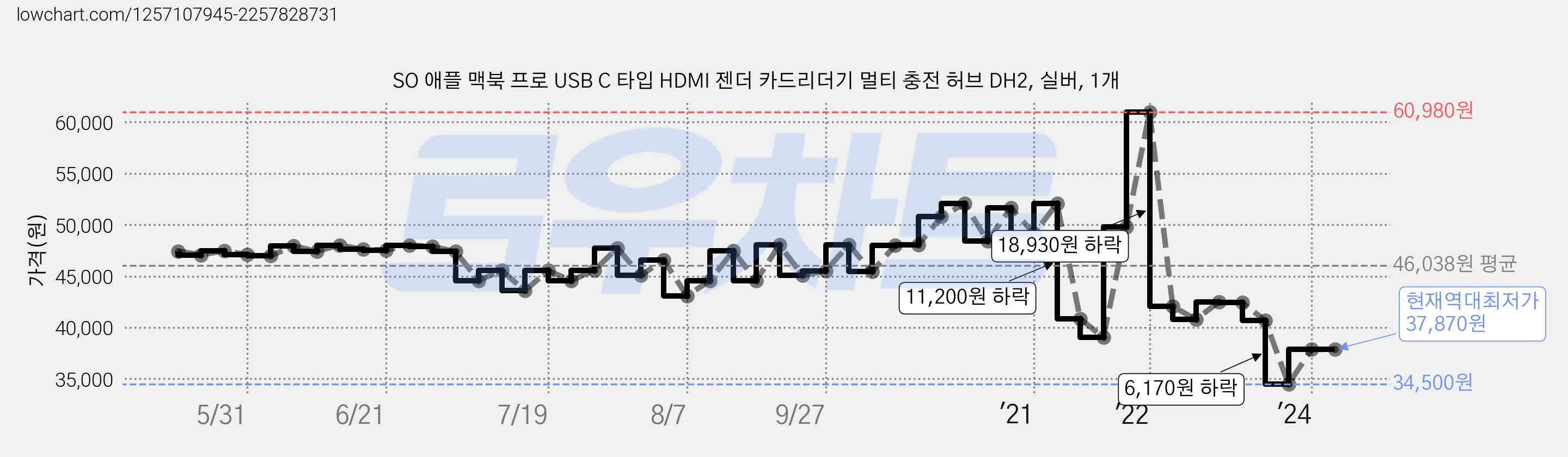 SO 애플 맥북 프로 USB C 타입 HDMI 젠더 카드리더기 멀티 충전 허브 DH2, 실버, 1개 가격 변동 차트, 현재가 37,870원, 역대최저가