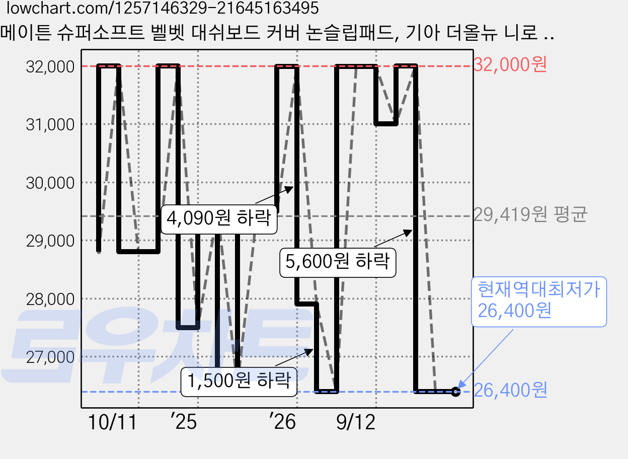 메이튼 슈퍼소프트 벨벳 대쉬보드 커버 논슬립패드, 기아 더올뉴 니로 하이브리드 (22년1월~ / HUD 유), 블랙 가격 변동 차트, 현재가 26,400원, 역대최저가