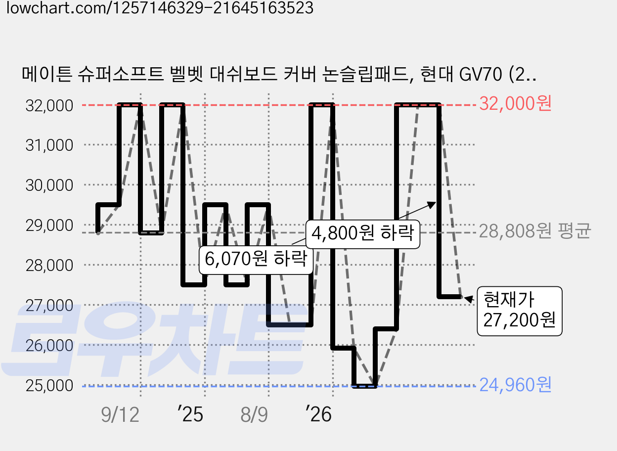 메이튼 슈퍼소프트 벨벳 대쉬보드 커버 논슬립패드, 현대 GV70 (21년2월~24년5월 / HUD 유), 블랙 가격 변동 차트, 현재가 27,200원, 관측 최저가 24,960원