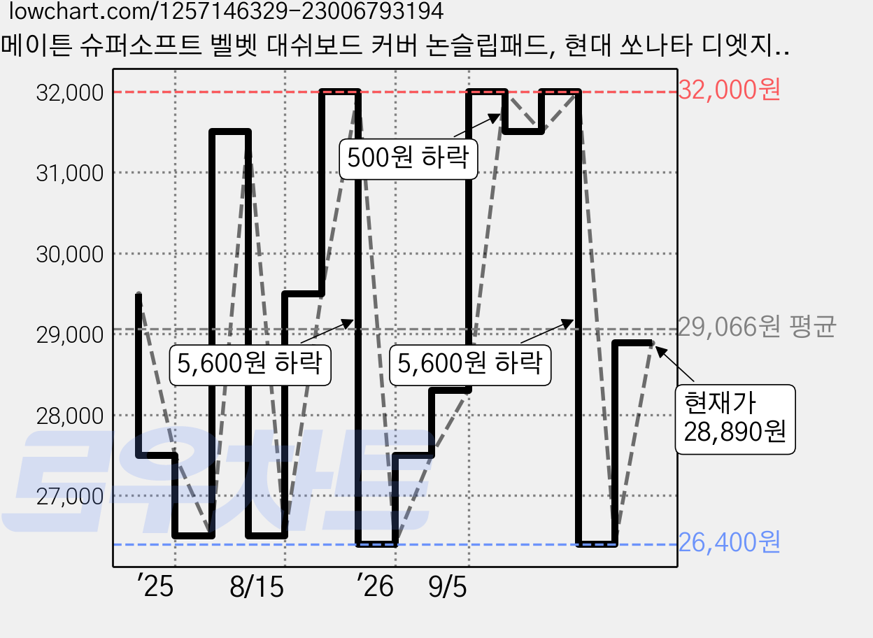 메이튼 슈퍼소프트 벨벳 대쉬보드 커버 논슬립패드, 현대 쏘나타 디엣지 (23년5월~ / HUD 유), 블랙 가격 변동 차트, 현재가 28,890원, 관측 최저가 26,400원