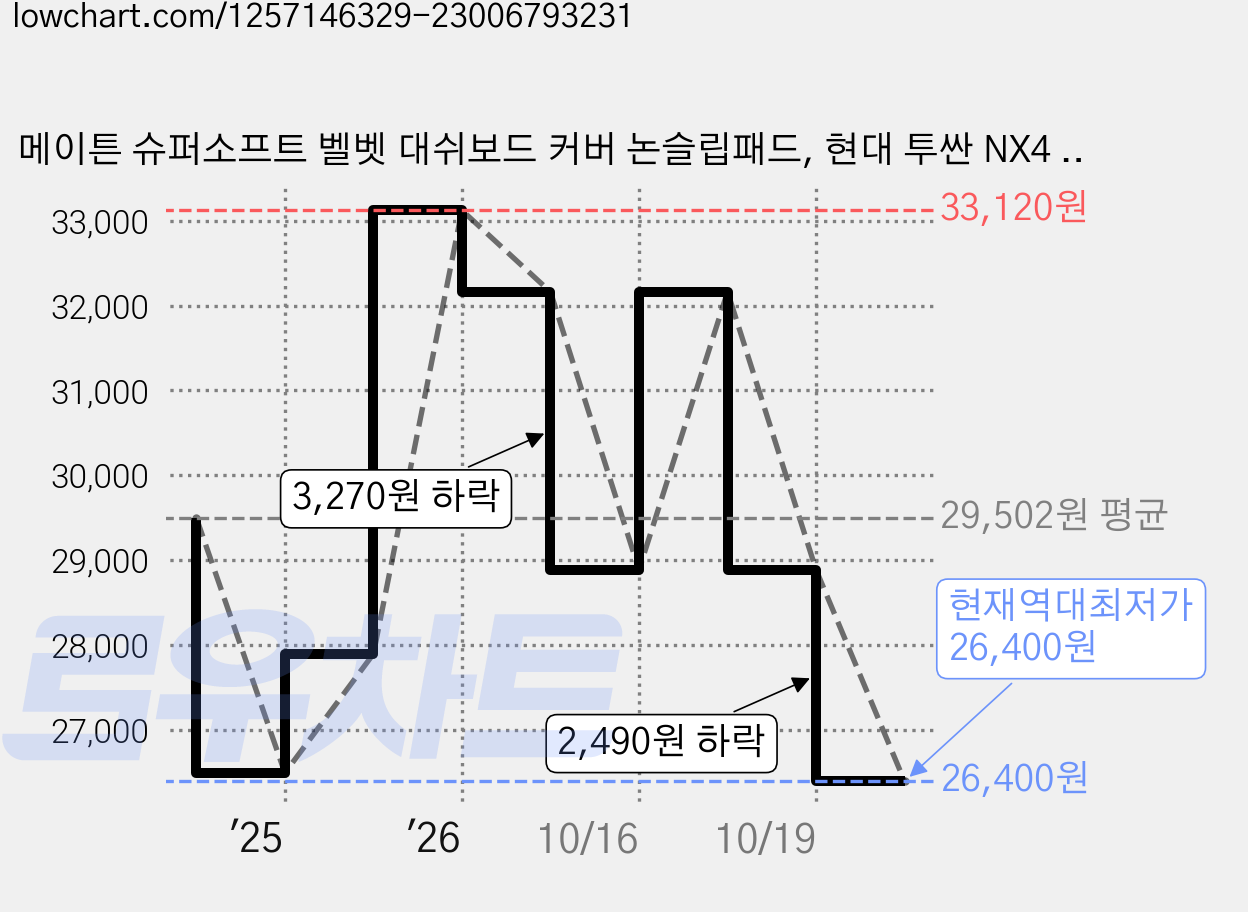 메이튼 슈퍼소프트 벨벳 대쉬보드 커버 논슬립패드, 현대 투싼 NX4 페이스리프트 (23년11월~ / 센터스피커 무 / HUD 무), 블랙 가격 변동 차트, 현재가 26,400원, 역대최저가