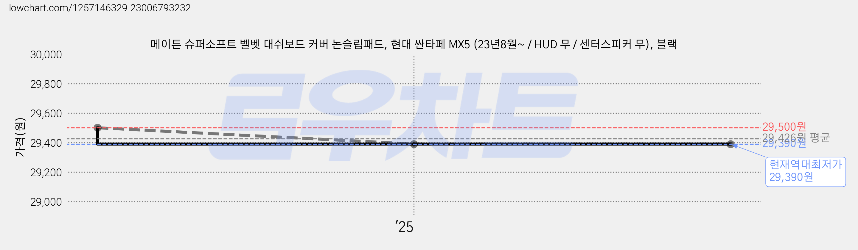 메이튼 슈퍼소프트 벨벳 대쉬보드 커버 논슬립패드, 현대 싼타페 MX5 (23년8월~ / HUD 무 / 센터스피커 무), 블랙 가격 변동 차트, 현재가 29,390원, 역대최저가