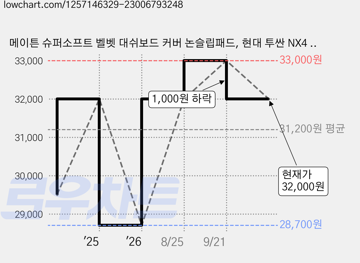 메이튼 슈퍼소프트 벨벳 대쉬보드 커버 논슬립패드, 현대 투싼 NX4 페이스리프트 (23년11월~ / 센터스피커 유 / HUD 무), 블랙 가격 변동 차트, 현재가 32,000원, 관측 최저가 28,700원