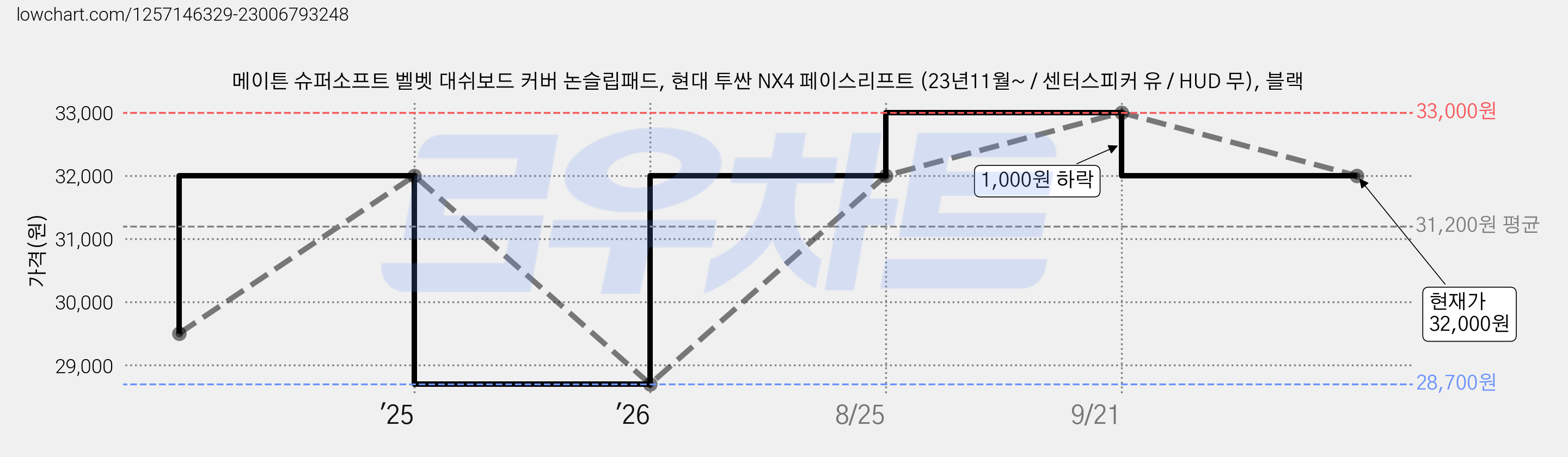 메이튼 슈퍼소프트 벨벳 대쉬보드 커버 논슬립패드, 현대 투싼 NX4 페이스리프트 (23년11월~ / 센터스피커 유 / HUD 무), 블랙 가격 변동 차트, 현재가 32,000원, 관측 최저가 28,700원