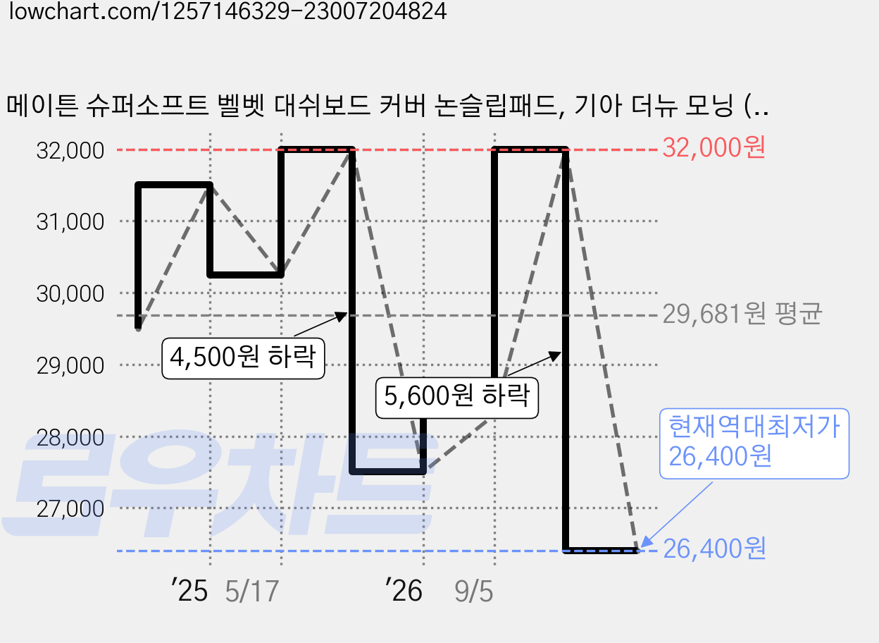 메이튼 슈퍼소프트 벨벳 대쉬보드 커버 논슬립패드, 기아 더뉴 모닝 (23년8월~), 블랙 가격 변동 차트, 현재가 26,400원, 역대최저가