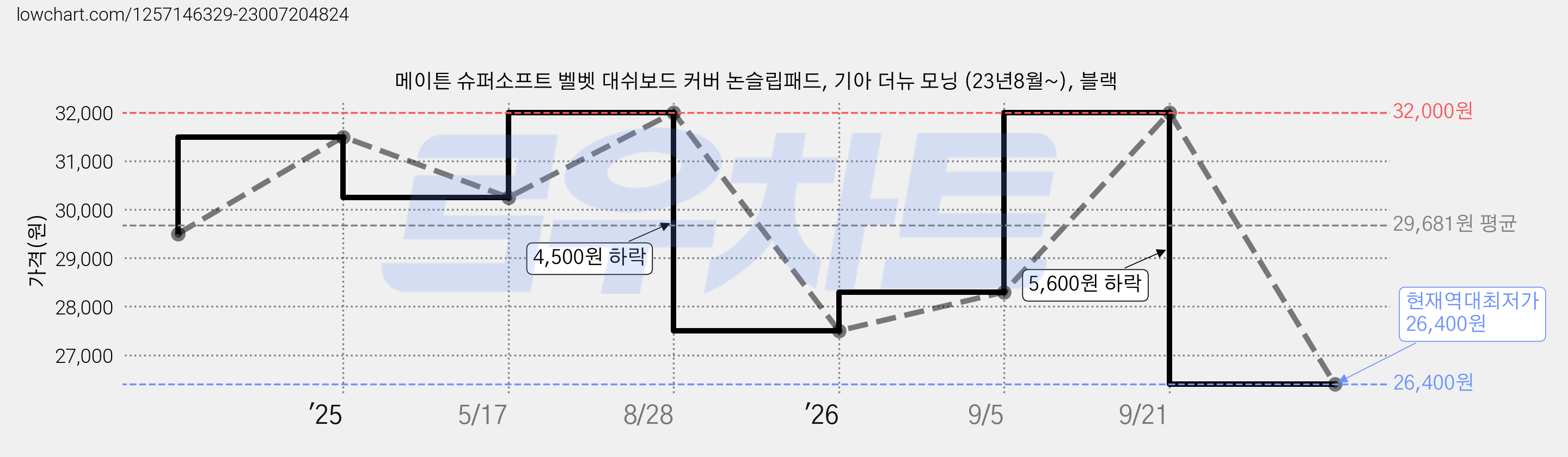 메이튼 슈퍼소프트 벨벳 대쉬보드 커버 논슬립패드, 기아 더뉴 모닝 (23년8월~), 블랙 가격 변동 차트, 현재가 26,400원, 역대최저가
