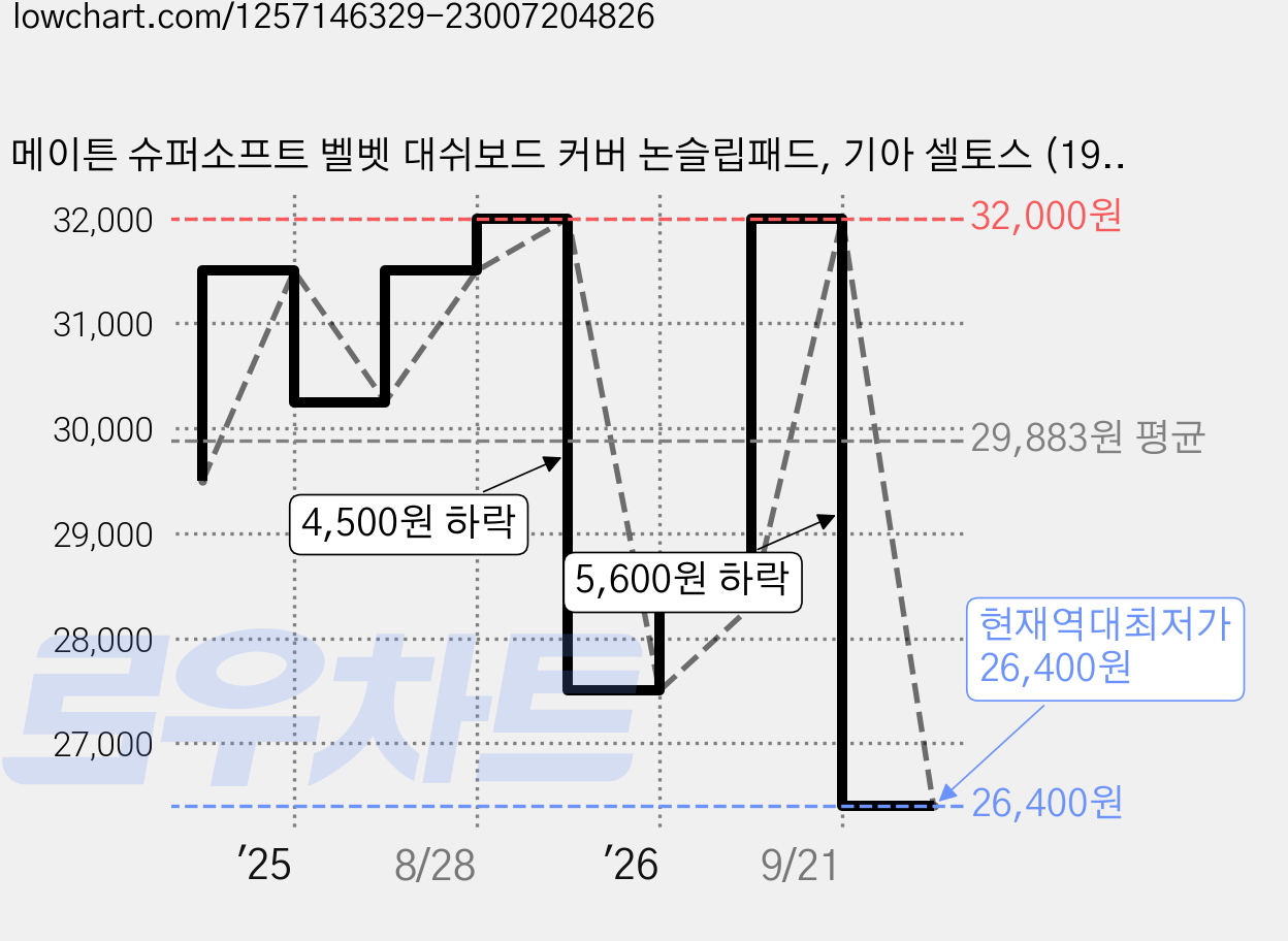 메이튼 슈퍼소프트 벨벳 대쉬보드 커버 논슬립패드, 기아 셀토스 (19년7월~22년6월 / HUD 무 / 센터스피커 유), 블랙 가격 변동 차트, 현재가 26,400원, 역대최저가