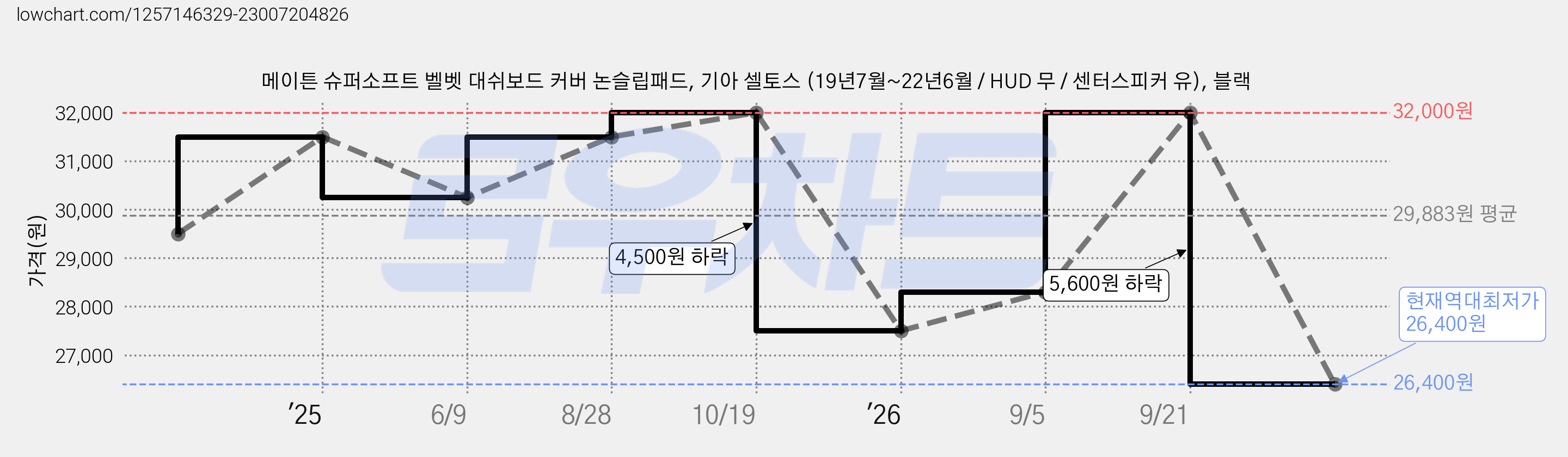 메이튼 슈퍼소프트 벨벳 대쉬보드 커버 논슬립패드, 기아 셀토스 (19년7월~22년6월 / HUD 무 / 센터스피커 유), 블랙 가격 변동 차트, 현재가 26,400원, 역대최저가