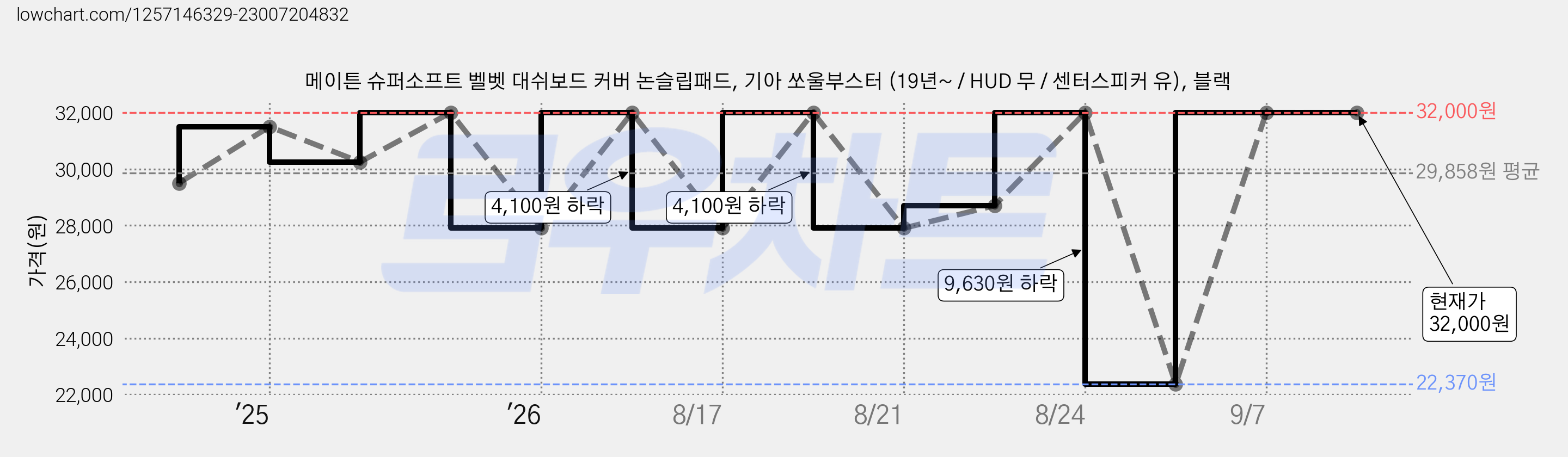 메이튼 슈퍼소프트 벨벳 대쉬보드 커버 논슬립패드, 기아 쏘울부스터 (19년~ / HUD 무 / 센터스피커 유), 블랙 가격 변동 차트, 현재가 32,000원, 관측 최저가 22,370원