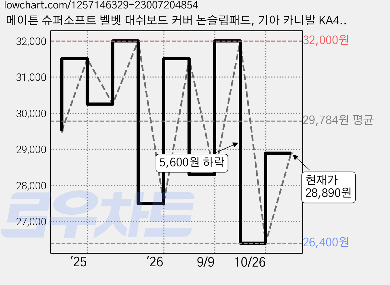 메이튼 슈퍼소프트 벨벳 대쉬보드 커버 논슬립패드, 기아 카니발 KA4/더뉴 카니발 (23년12월~ / 센터스피커 유 / HUD 유), 블랙 가격 변동 차트, 현재가 28,890원, 관측 최저가 26,400원