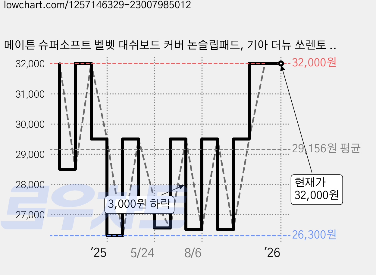 메이튼 슈퍼소프트 벨벳 대쉬보드 커버 논슬립패드, 기아 더뉴 쏘렌토 MQ4 (23년8월~ / HUD 유 / 센터스피커 무), 블랙 가격 변동 차트, 현재가 32,000원, 관측 최저가 26,300원