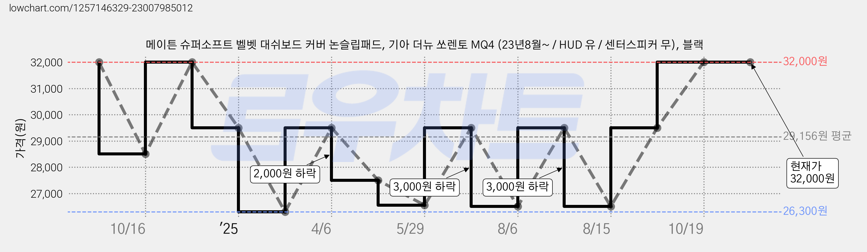 메이튼 슈퍼소프트 벨벳 대쉬보드 커버 논슬립패드, 기아 더뉴 쏘렌토 MQ4 (23년8월~ / HUD 유 / 센터스피커 무), 블랙 가격 변동 차트, 현재가 32,000원, 관측 최저가 26,300원
