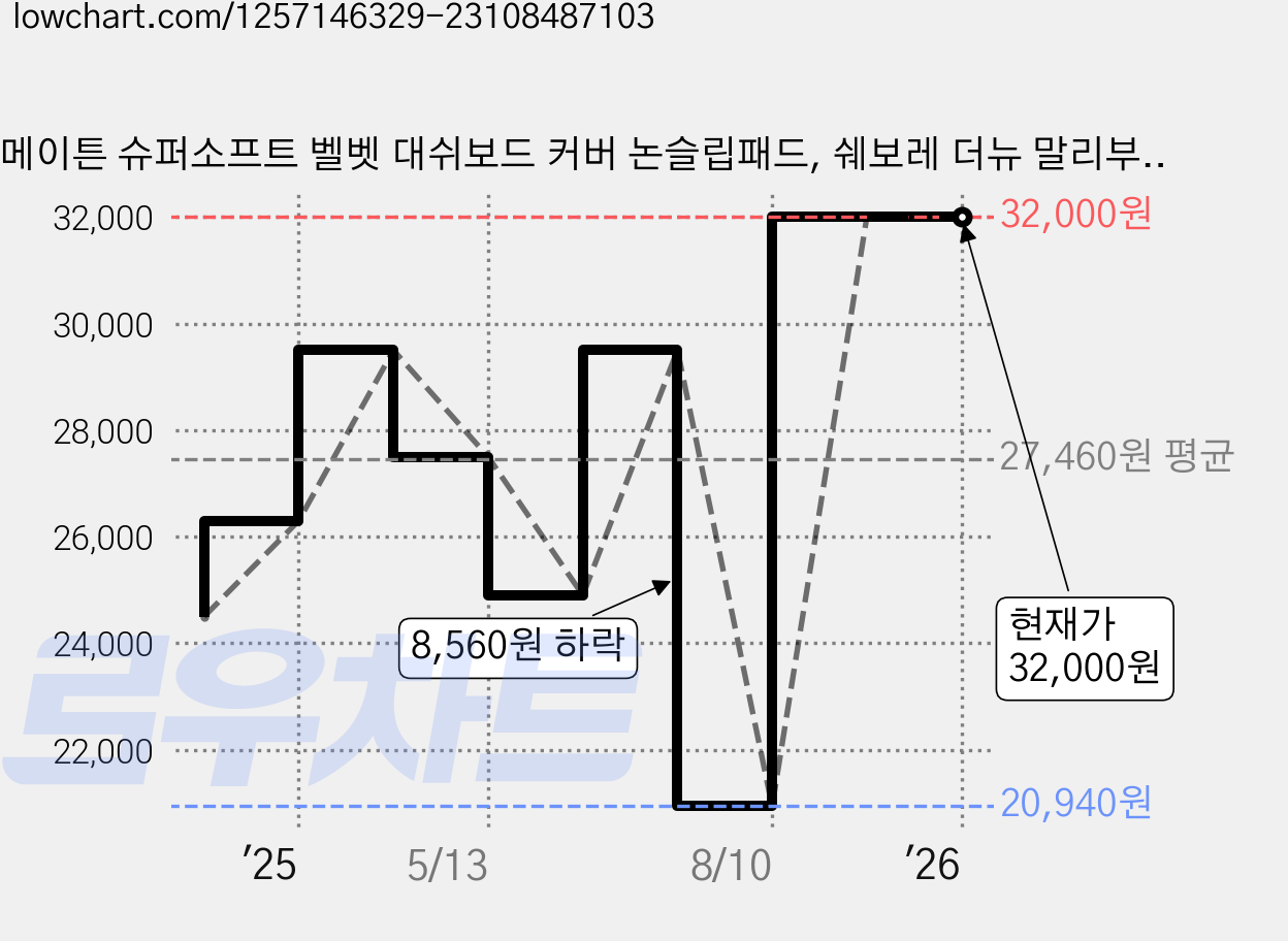 메이튼 슈퍼소프트 벨벳 대쉬보드 커버 논슬립패드, 쉐보레 더뉴 말리부 (19년~ / 센터스피커 무 / 전방추돌센서 유), 블랙 가격 변동 차트, 현재가 32,000원, 관측 최저가 20,940원