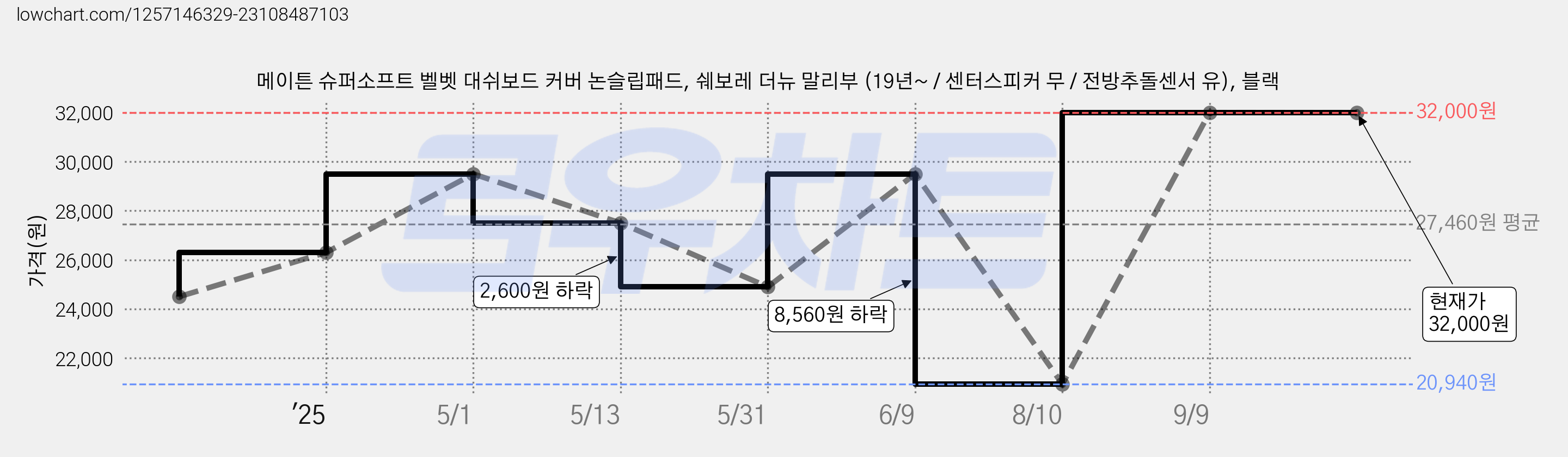 메이튼 슈퍼소프트 벨벳 대쉬보드 커버 논슬립패드, 쉐보레 더뉴 말리부 (19년~ / 센터스피커 무 / 전방추돌센서 유), 블랙 가격 변동 차트, 현재가 32,000원, 관측 최저가 20,940원