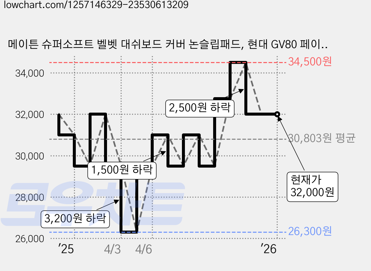 메이튼 슈퍼소프트 벨벳 대쉬보드 커버 논슬립패드, 현대 GV80 페이스리프트 (23년10월~ / HUD 무 / 센터스피커 무), 블랙 가격 변동 차트, 현재가 32,000원, 관측 최저가 26,300원