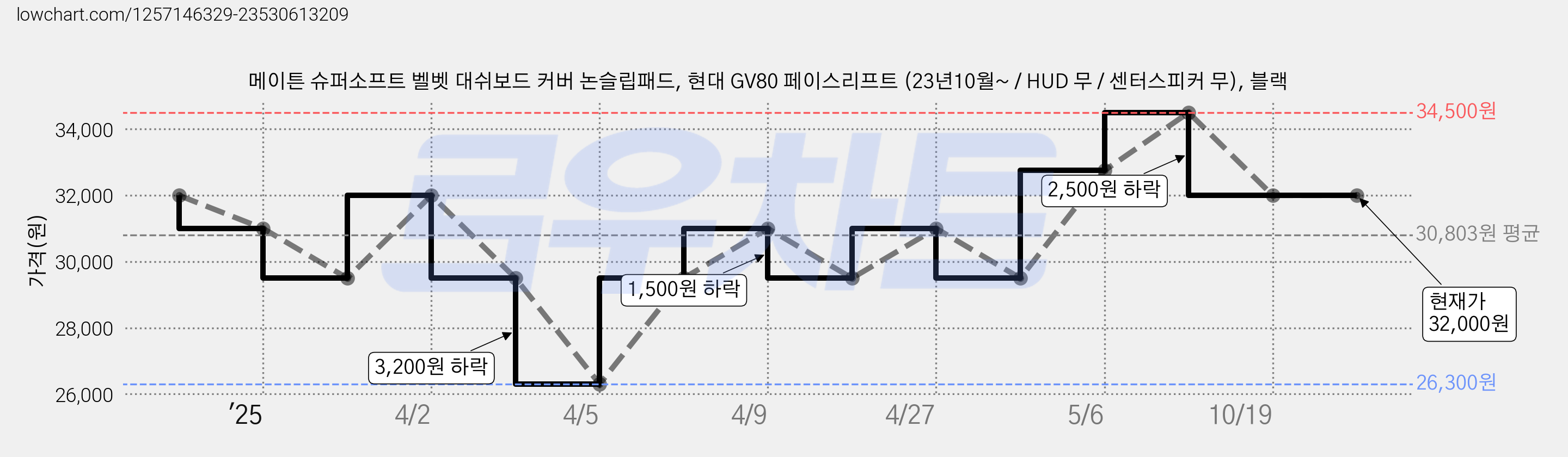 메이튼 슈퍼소프트 벨벳 대쉬보드 커버 논슬립패드, 현대 GV80 페이스리프트 (23년10월~ / HUD 무 / 센터스피커 무), 블랙 가격 변동 차트, 현재가 32,000원, 관측 최저가 26,300원