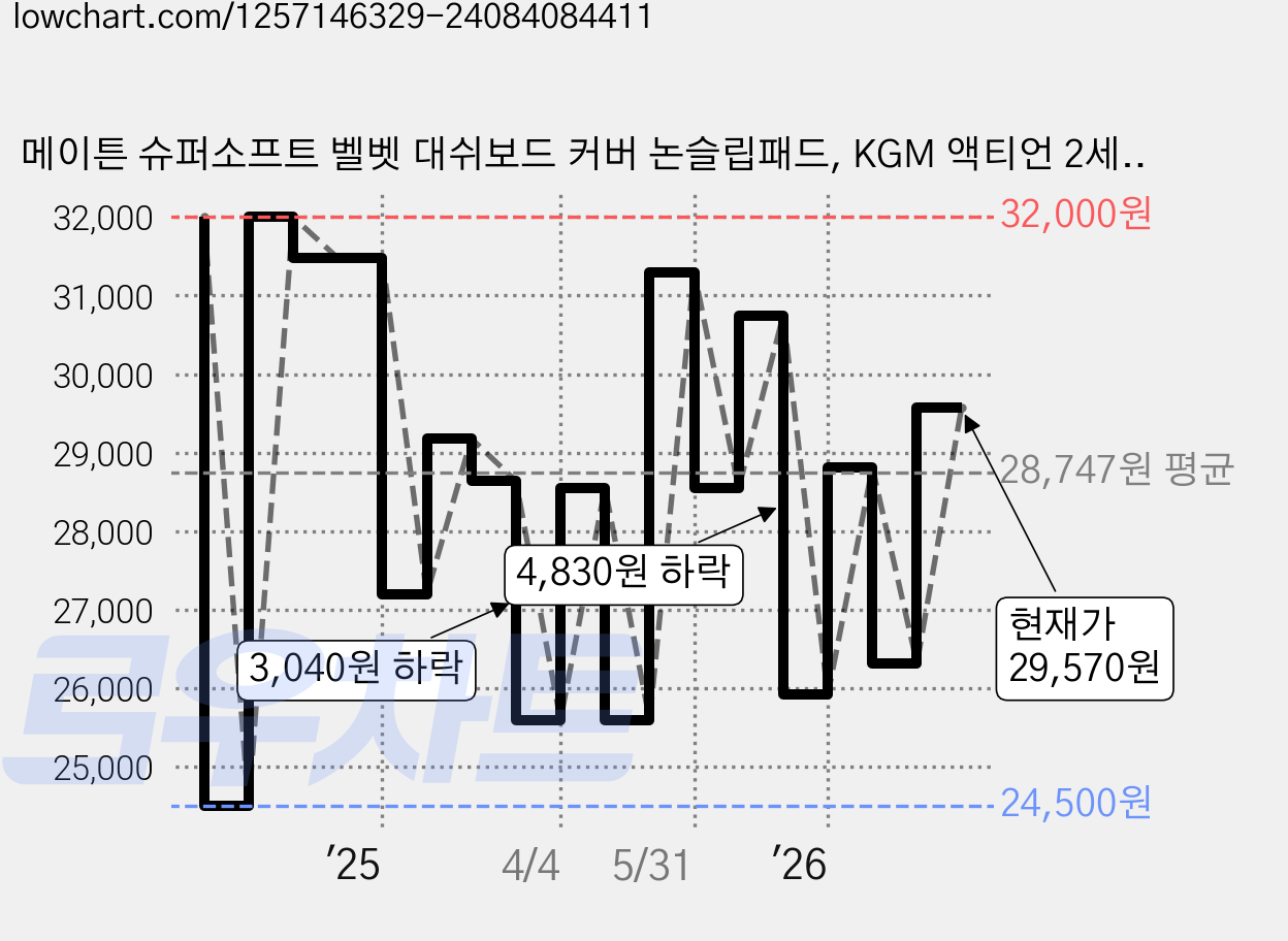 메이튼 슈퍼소프트 벨벳 대쉬보드 커버 논슬립패드, KGM 액티언 2세대 (24년8월~), 블랙 가격 변동 차트, 현재가 29,570원, 관측 최저가 24,500원