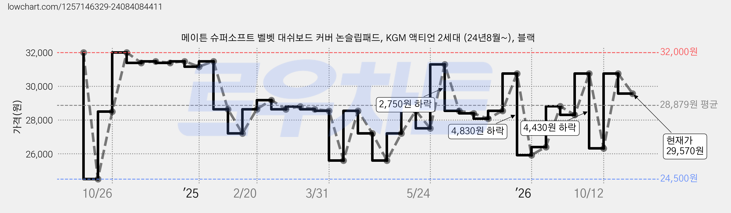메이튼 슈퍼소프트 벨벳 대쉬보드 커버 논슬립패드, KGM 액티언 2세대 (24년8월~), 블랙 가격 변동 차트, 현재가 29,570원, 관측 최저가 24,500원