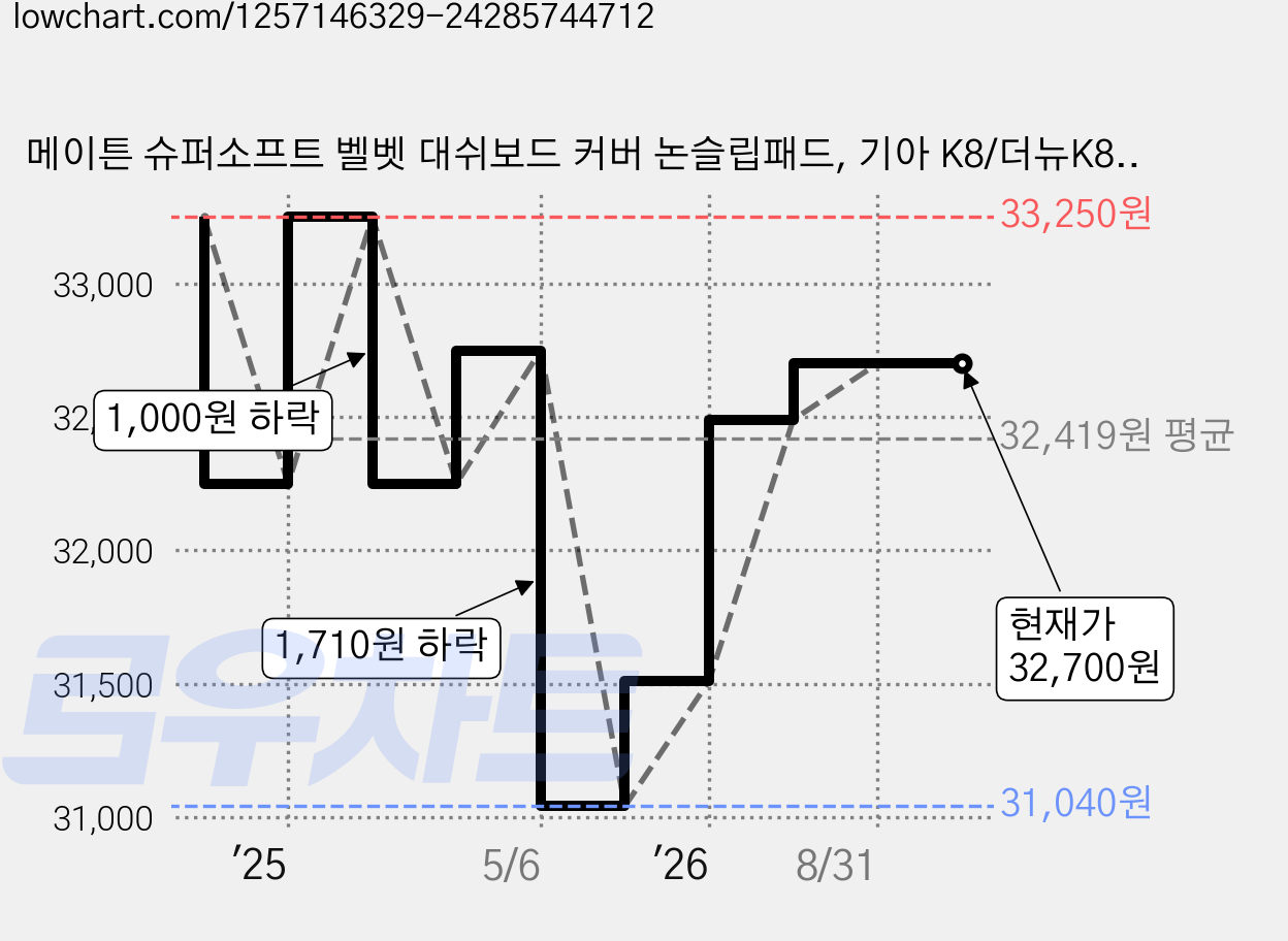 메이튼 슈퍼소프트 벨벳 대쉬보드 커버 논슬립패드, 기아 K8/더뉴K8 (21년4월~ /HUD 유 /센터스피커 무), 브라운 가격 변동 차트, 현재가 32,700원, 관측 최저가 31,040원