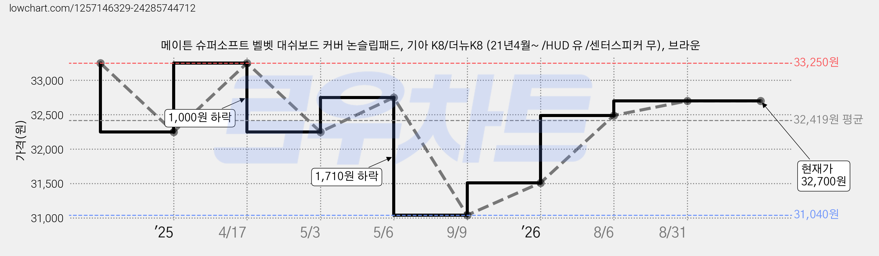 메이튼 슈퍼소프트 벨벳 대쉬보드 커버 논슬립패드, 기아 K8/더뉴K8 (21년4월~ /HUD 유 /센터스피커 무), 브라운 가격 변동 차트, 현재가 32,700원, 관측 최저가 31,040원