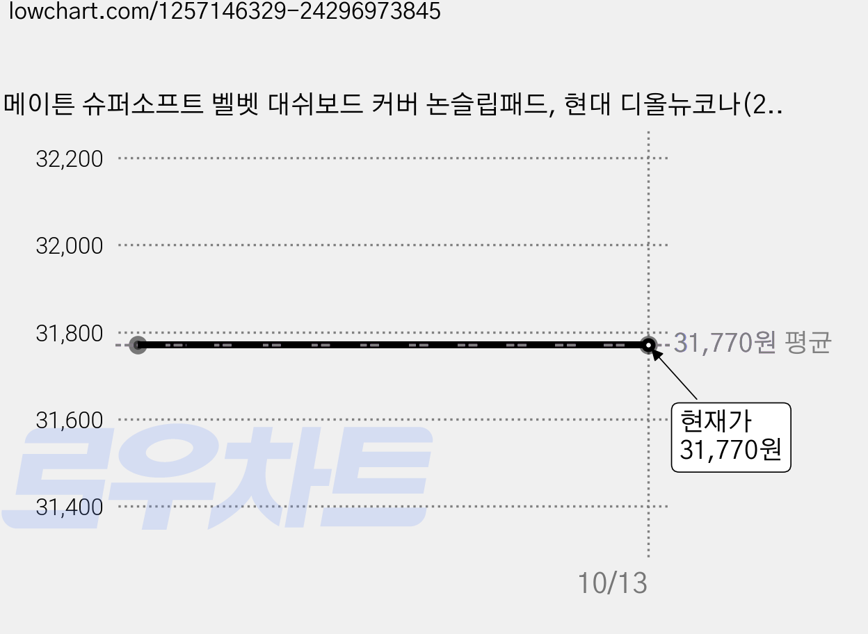 메이튼 슈퍼소프트 벨벳 대쉬보드 커버 논슬립패드, 현대 디올뉴코나(23년~/HUD무/센서스피커 무), 브라운 가격 변동 차트, 현재가 31,770원