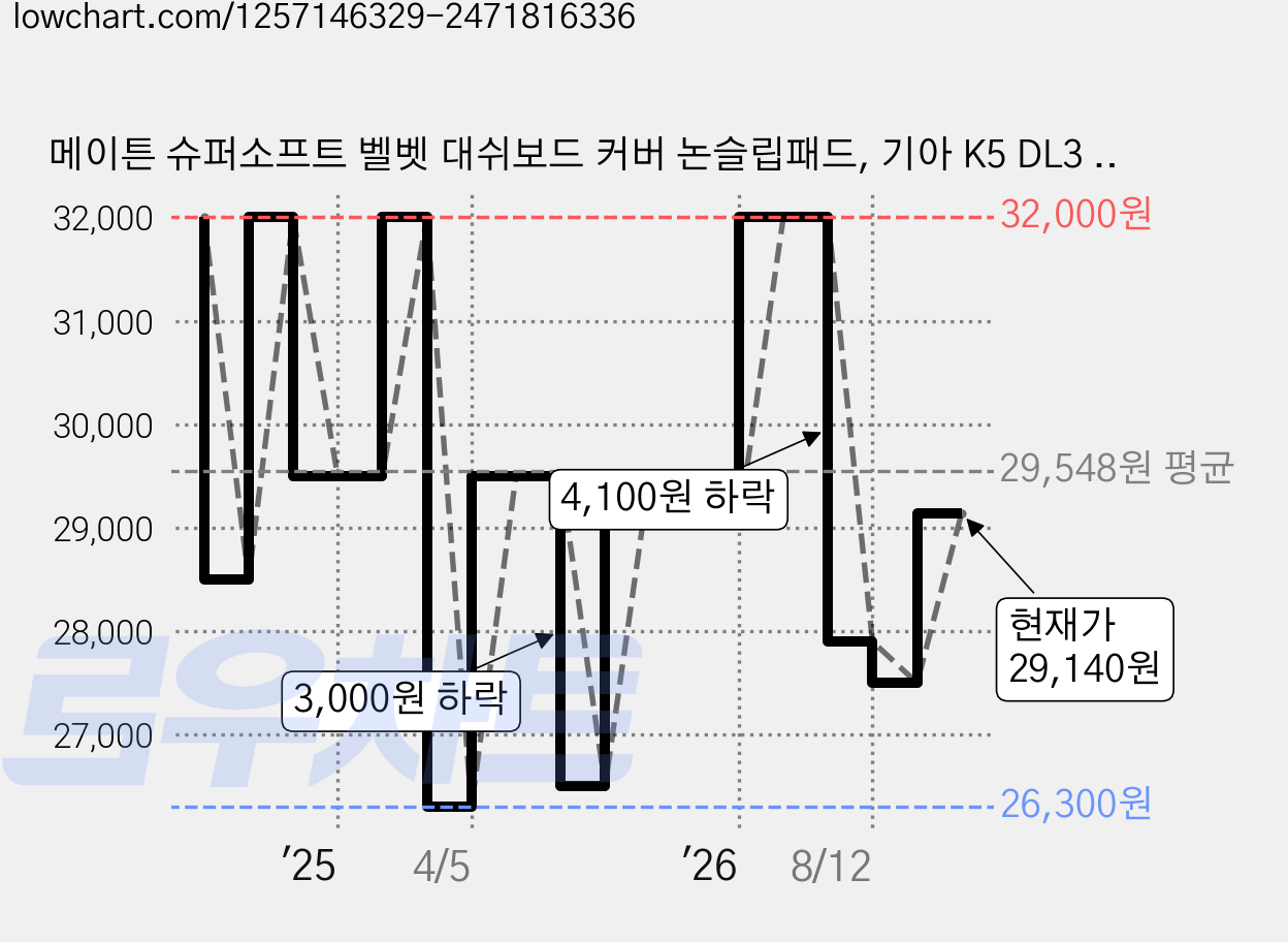 메이튼 슈퍼소프트 벨벳 대쉬보드 커버 논슬립패드, 기아 K5 DL3 (19년12월~23년10월 / HUD 무 / 센터스피커 유), 블랙 가격 변동 차트, 현재가 29,140원, 관측 최저가 26,300원