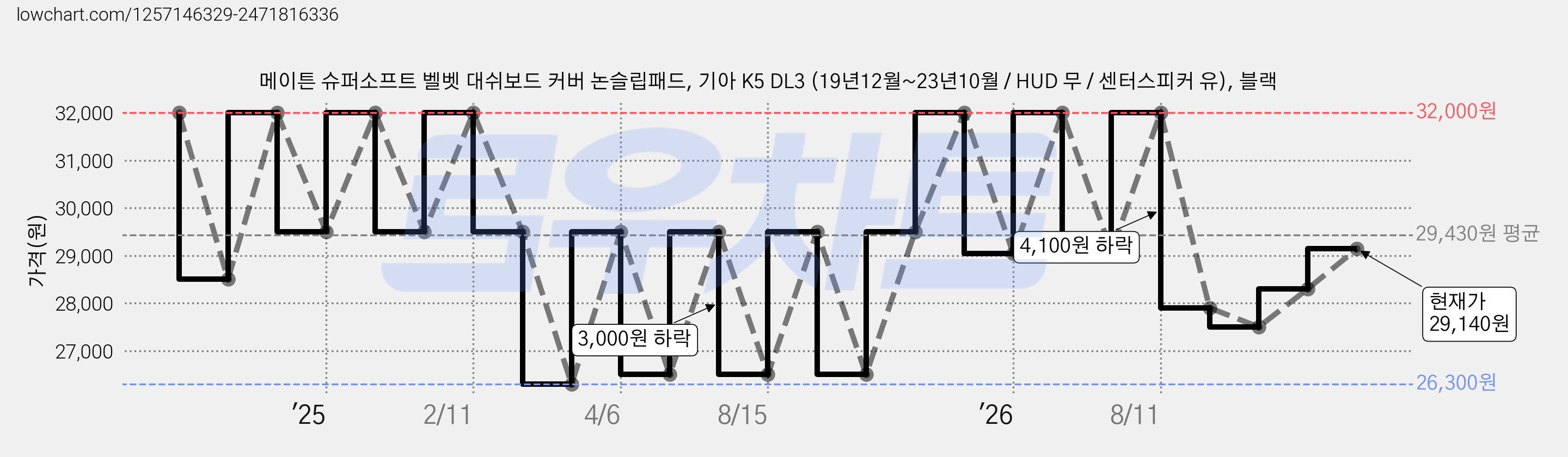 메이튼 슈퍼소프트 벨벳 대쉬보드 커버 논슬립패드, 기아 K5 DL3 (19년12월~23년10월 / HUD 무 / 센터스피커 유), 블랙 가격 변동 차트, 현재가 29,140원, 관측 최저가 26,300원