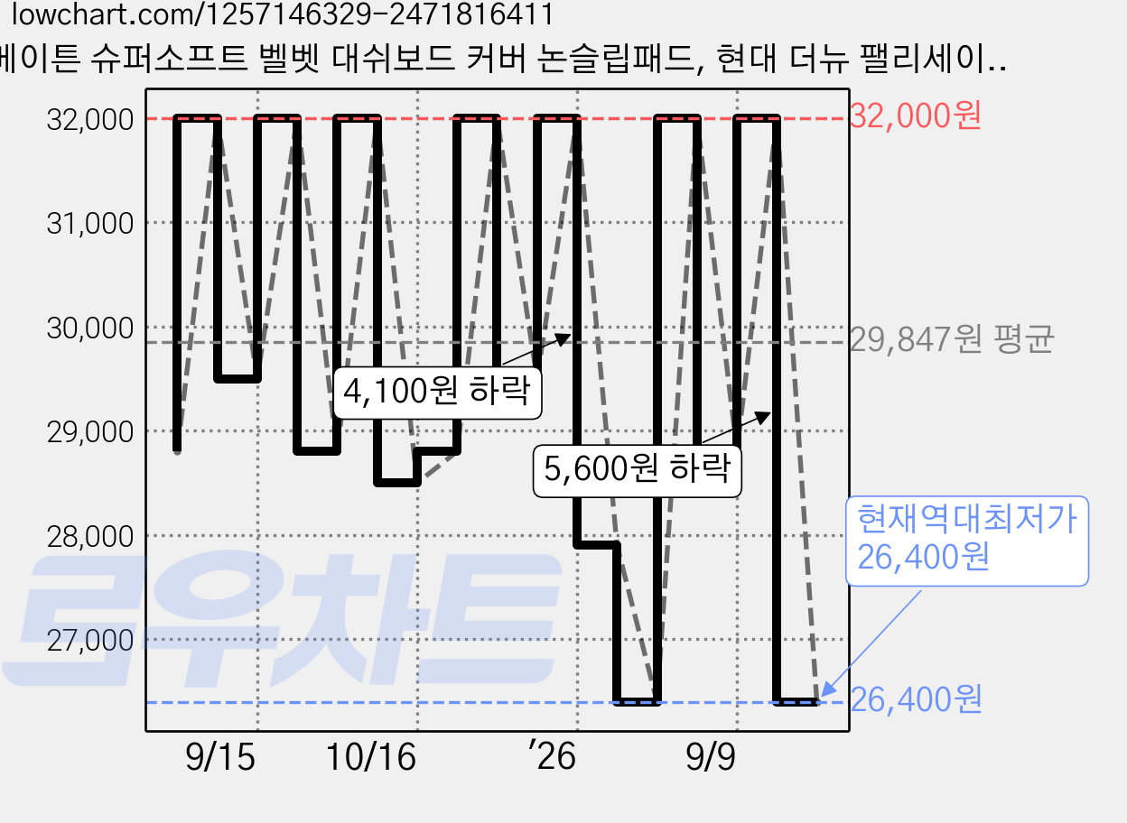 메이튼 슈퍼소프트 벨벳 대쉬보드 커버 논슬립패드, 현대 더뉴 팰리세이드 (18년~ / HUD 유 / 센터스피커 유), 블랙 가격 변동 차트, 현재가 26,400원, 역대최저가