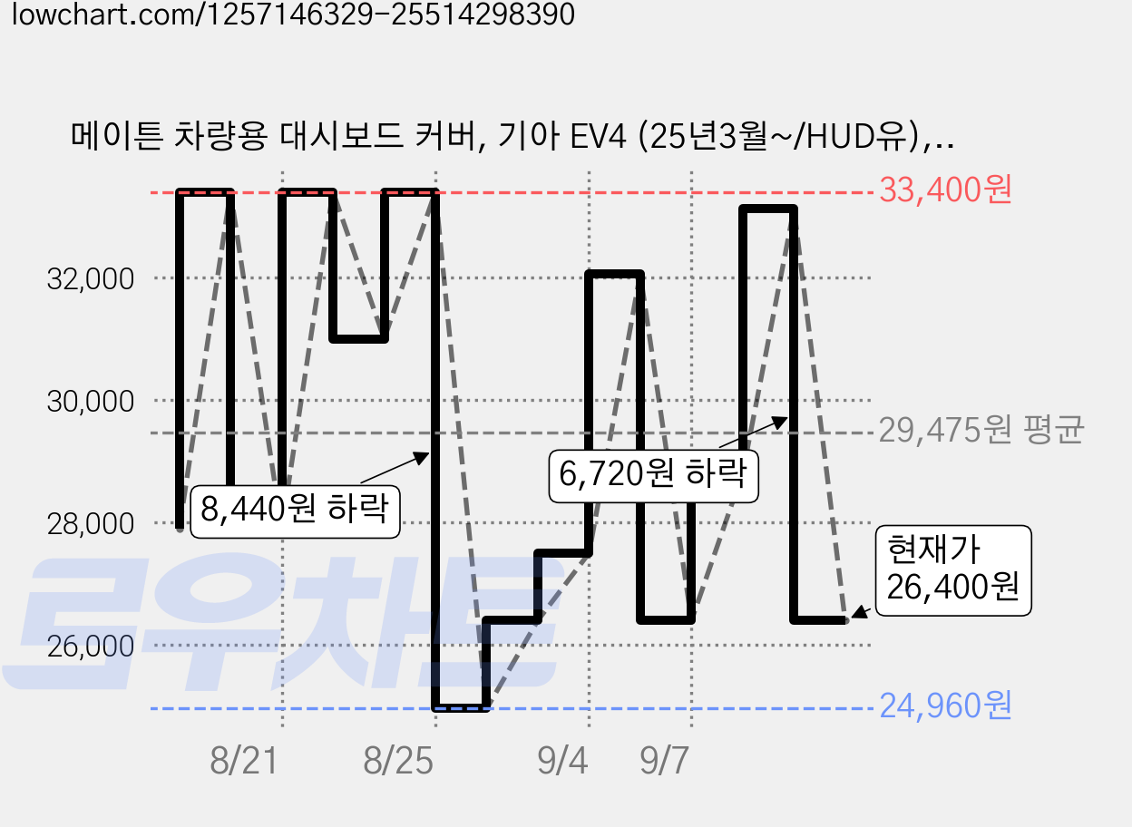 메이튼 차량용 대시보드 커버, 기아 EV4 (25년3월~/HUD유), 블랙 가격 변동 차트, 현재가 26,400원, 관측 최저가 24,960원