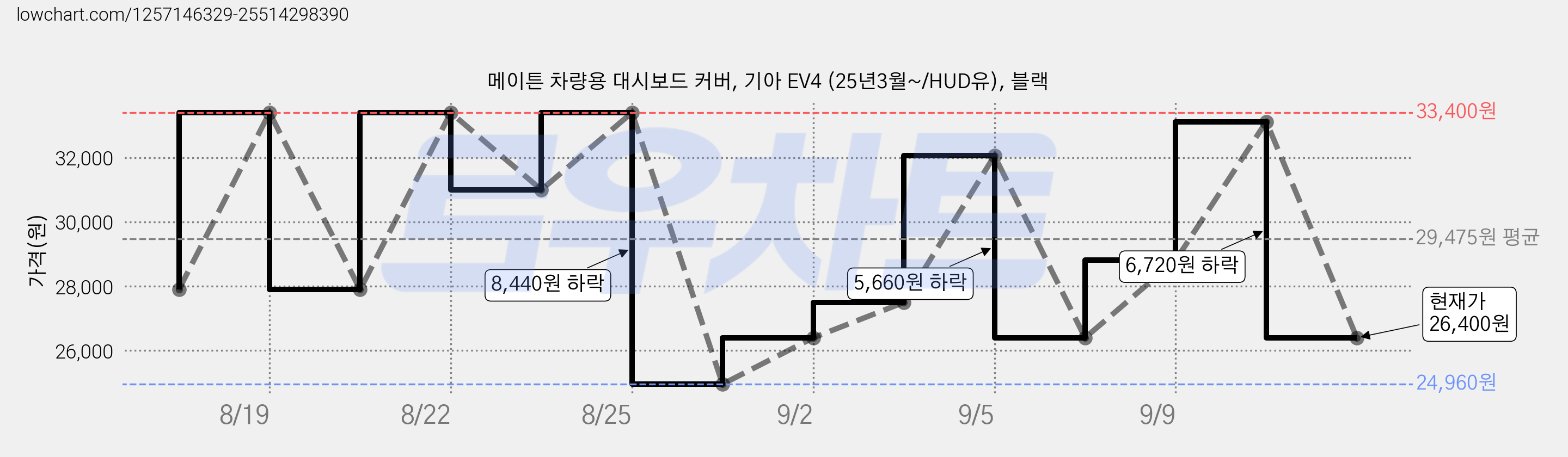 메이튼 차량용 대시보드 커버, 기아 EV4 (25년3월~/HUD유), 블랙 가격 변동 차트, 현재가 26,400원, 관측 최저가 24,960원