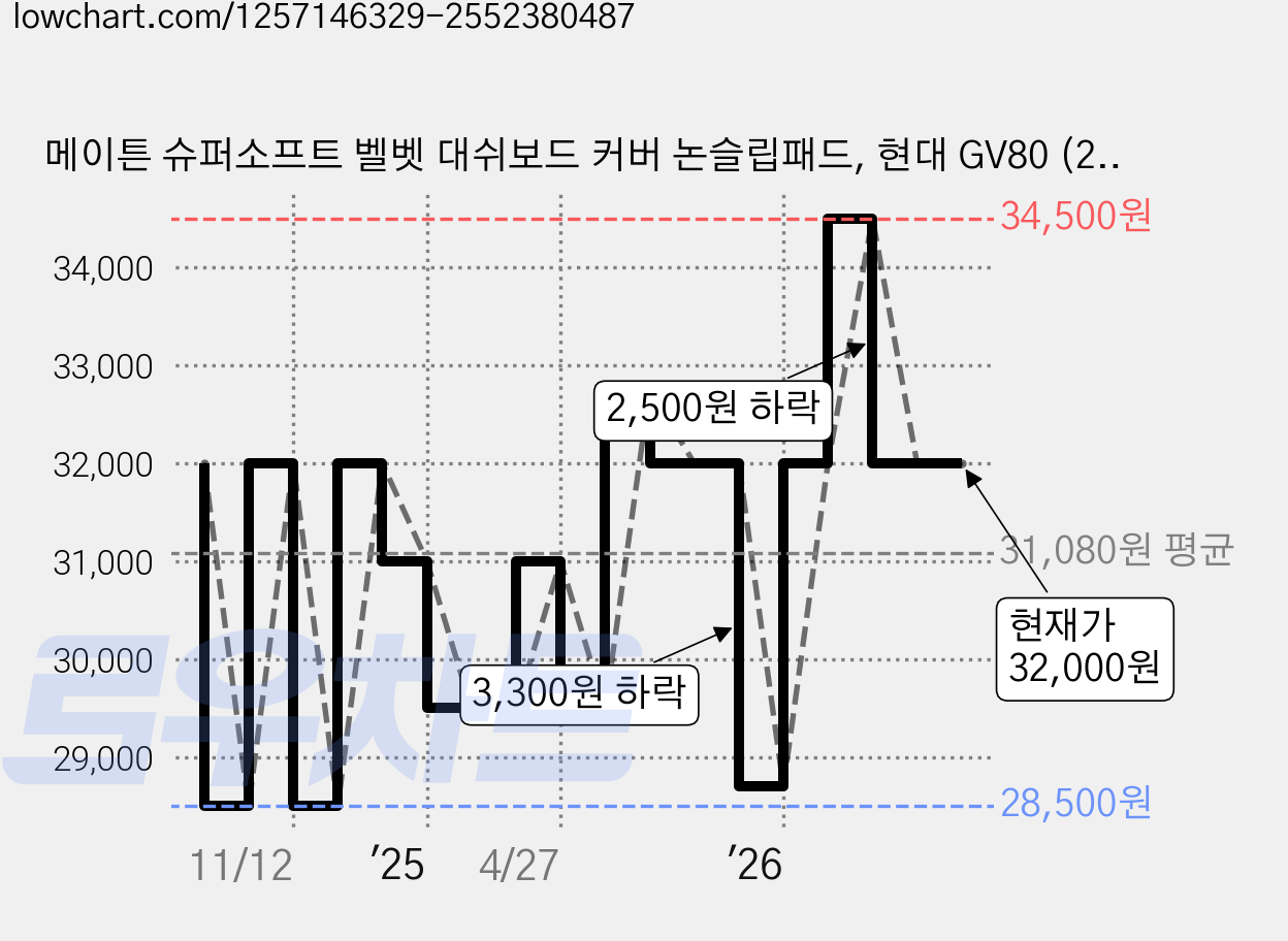 메이튼 슈퍼소프트 벨벳 대쉬보드 커버 논슬립패드, 현대 GV80 (20년1월~23년9월 / HUD 유 / 센터스피커 유), 블랙 가격 변동 차트, 현재가 32,000원, 관측 최저가 28,500원