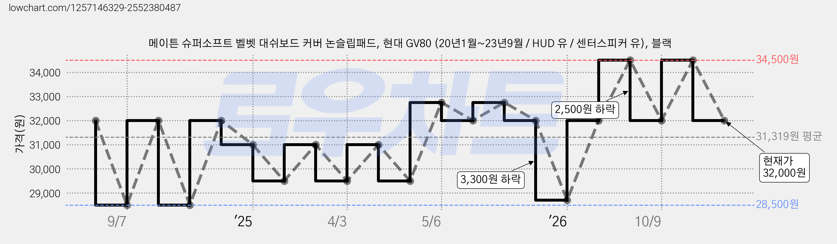 메이튼 슈퍼소프트 벨벳 대쉬보드 커버 논슬립패드, 현대 GV80 (20년1월~23년9월 / HUD 유 / 센터스피커 유), 블랙 가격 변동 차트, 현재가 32,000원, 관측 최저가 28,500원