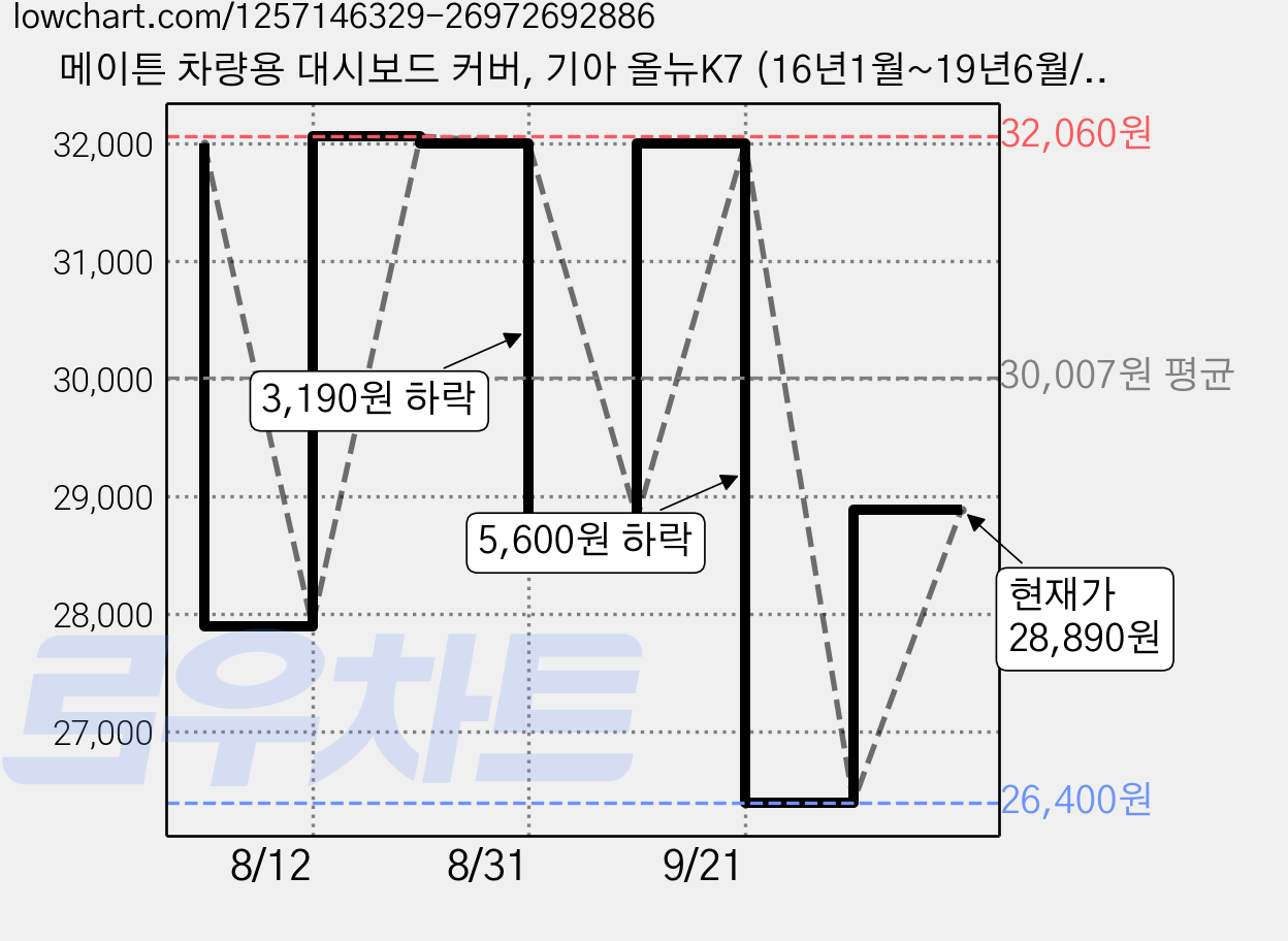 메이튼 차량용 대시보드 커버, 기아 올뉴K7 (16년1월~19년6월/HUD무/센터스피커 무), 블랙 가격 변동 차트, 현재가 28,890원, 관측 최저가 26,400원