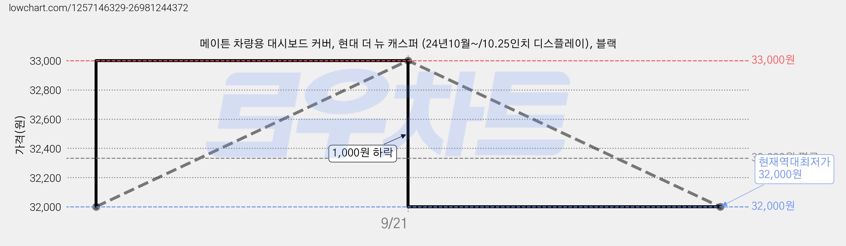 메이튼 차량용 대시보드 커버, 현대 더 뉴 캐스퍼 (24년10월~/10.25인치 디스플레이), 블랙 가격 변동 차트, 현재가 32,000원, 역대최저가