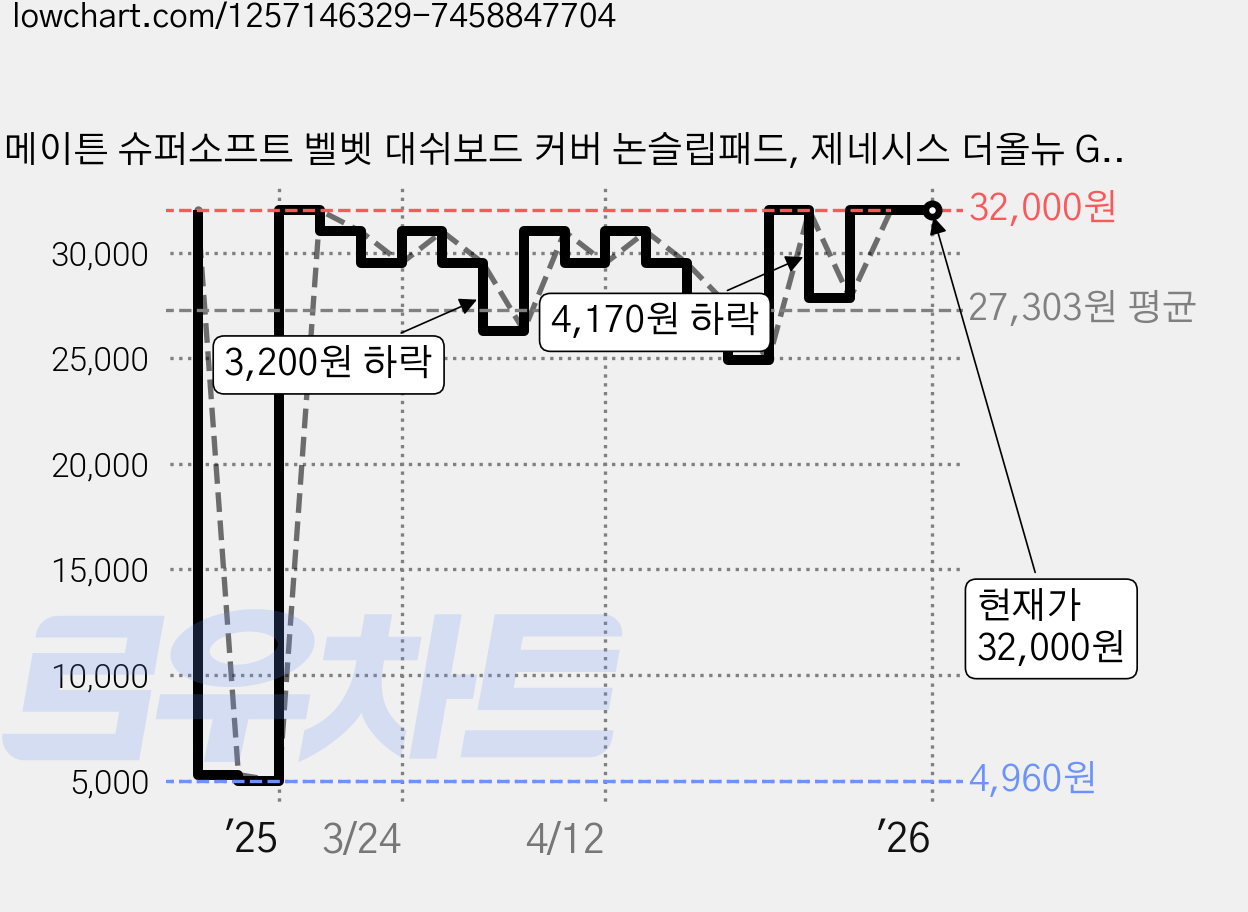 메이튼 슈퍼소프트 벨벳 대쉬보드 커버 논슬립패드, 제네시스 더올뉴 G80 (20년4월~ / HUD 무 / 센터스피커 무), 블랙 가격 변동 차트, 현재가 32,000원, 관측 최저가 4,960원