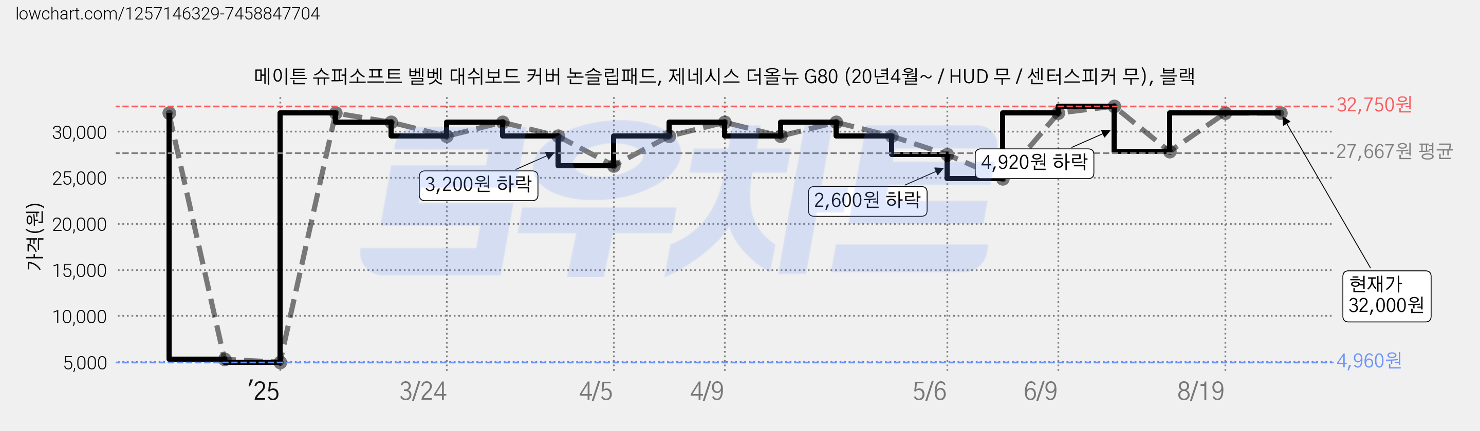 메이튼 슈퍼소프트 벨벳 대쉬보드 커버 논슬립패드, 제네시스 더올뉴 G80 (20년4월~ / HUD 무 / 센터스피커 무), 블랙 가격 변동 차트, 현재가 32,000원, 관측 최저가 4,960원