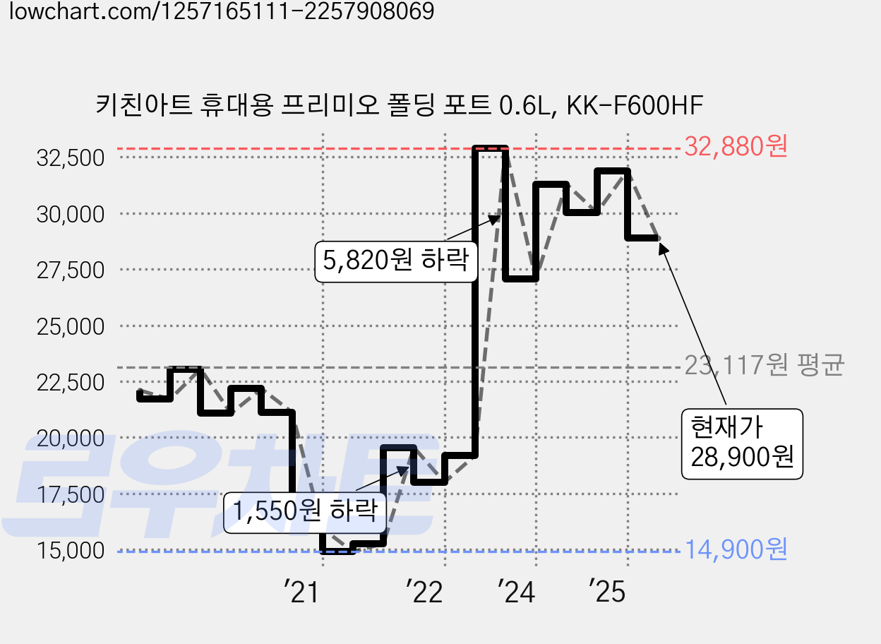 키친아트 휴대용 프리미오 폴딩 포트 0.6L, KK-F600HF 가격 변동 차트, 현재가 28,900원, 관측 최저가 14,900원
