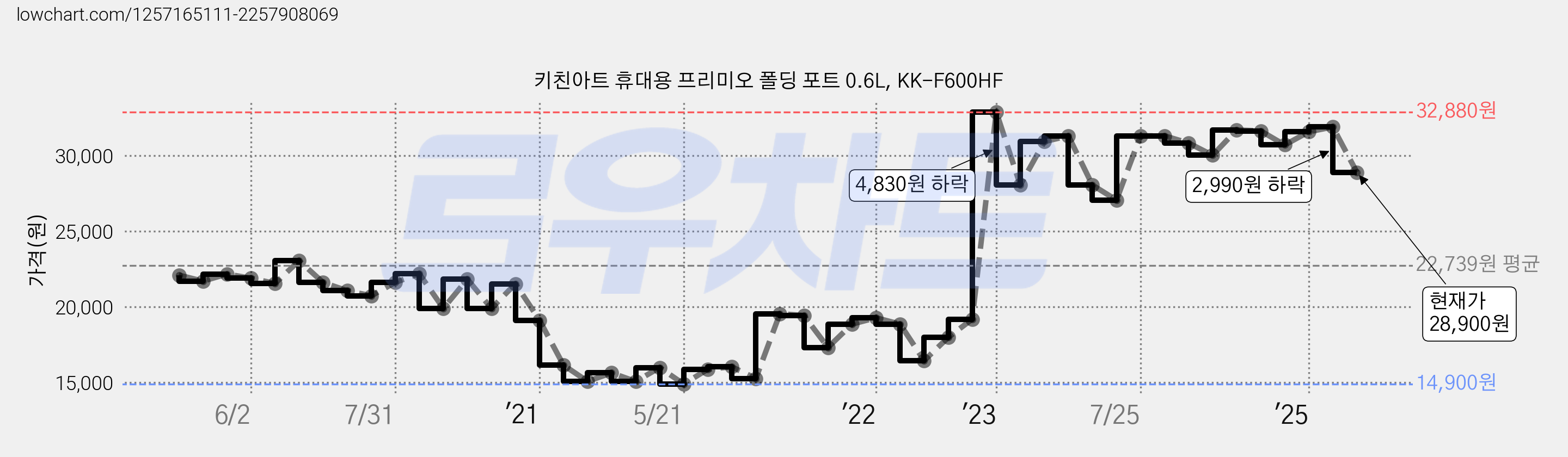 키친아트 휴대용 프리미오 폴딩 포트 0.6L, KK-F600HF 가격 변동 차트, 현재가 28,900원, 관측 최저가 14,900원